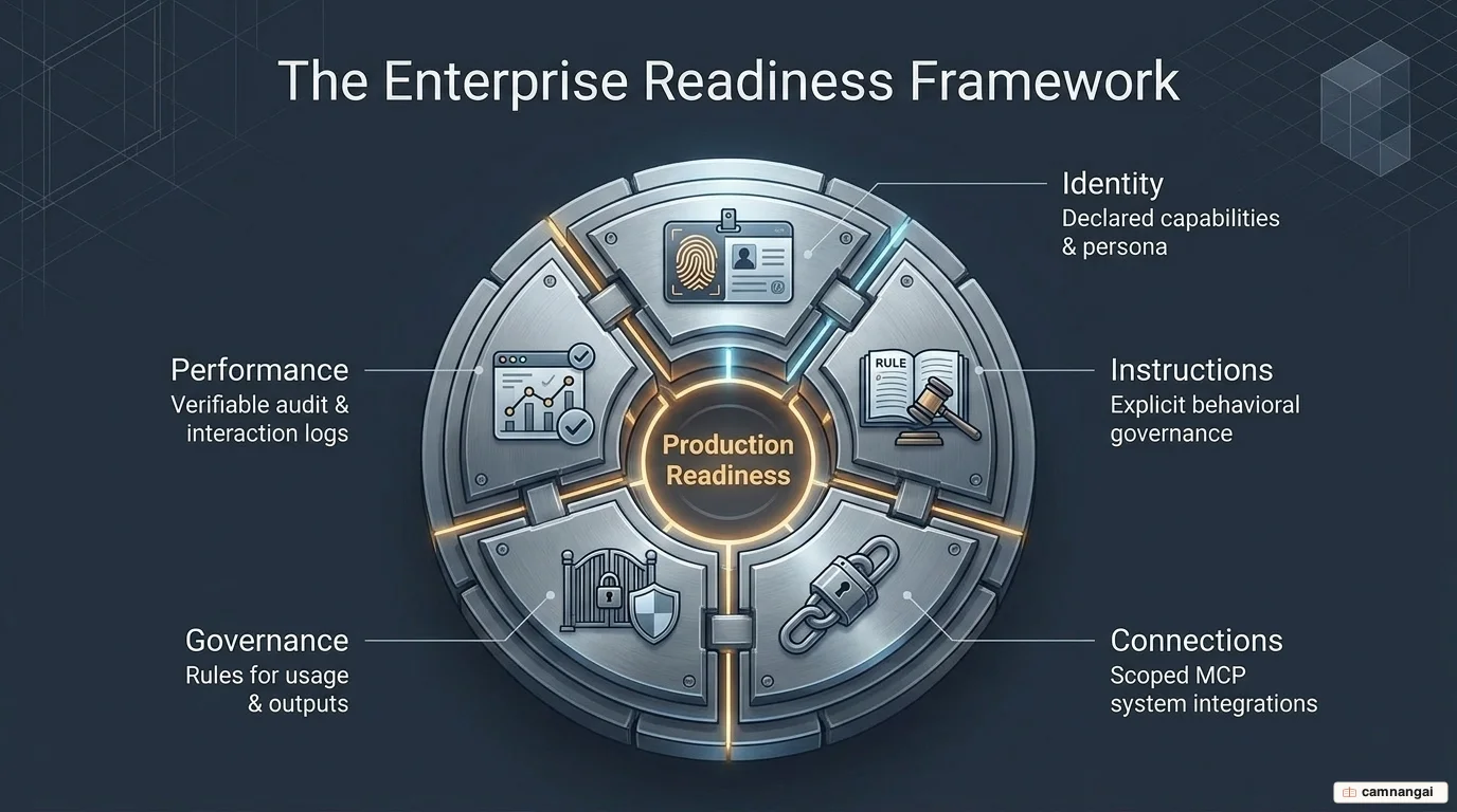 The five-property framework for enterprise plugins: identity, instructions, connections, governance, and performance record