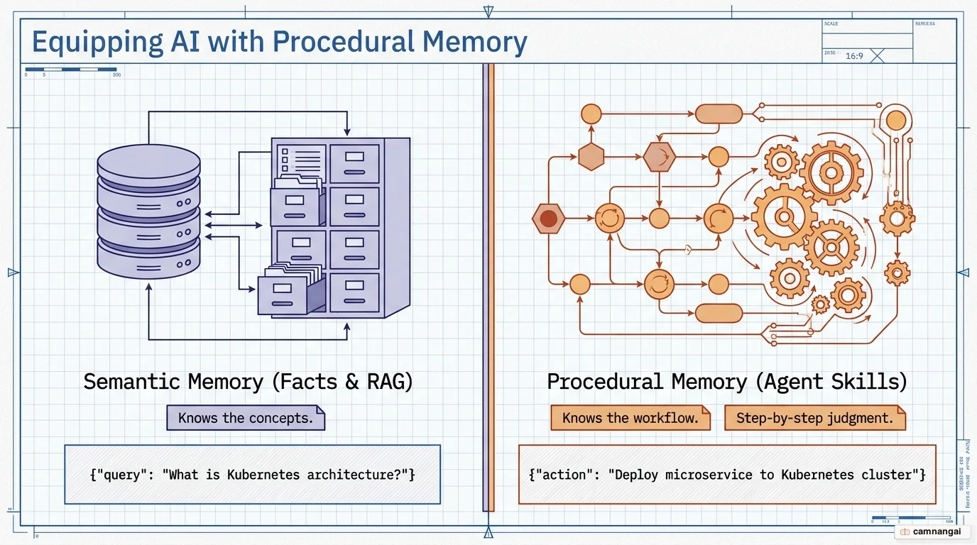 Semantic memory holding facts compared with procedural memory holding the steps of how work gets done
