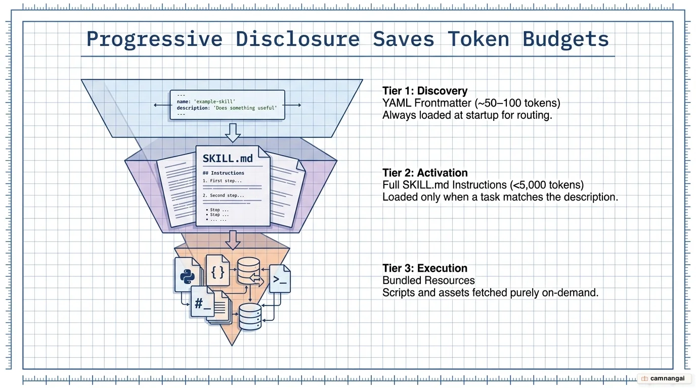 The three tiers of progressive disclosure: metadata, instructions, and on-demand resources