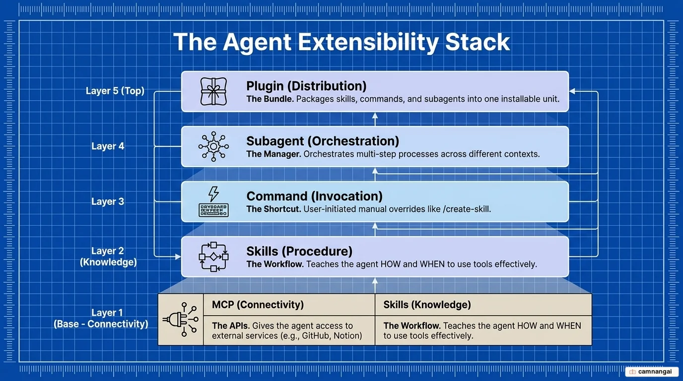 How MCP, Skills, Commands, Subagents, and Plugins differ by role in the agent stack