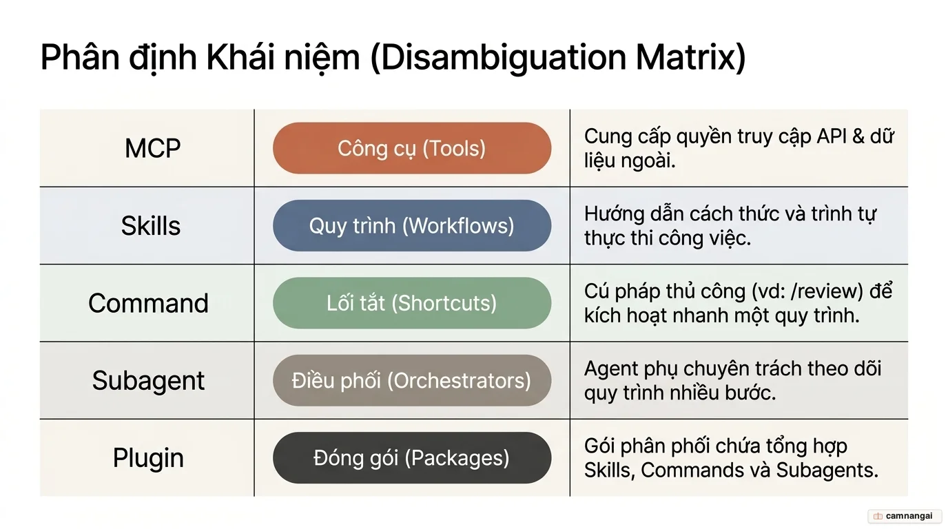 Phân biệt MCP, Skills, Command, Subagent và Plugin theo vai trò trong hệ sinh thái agent