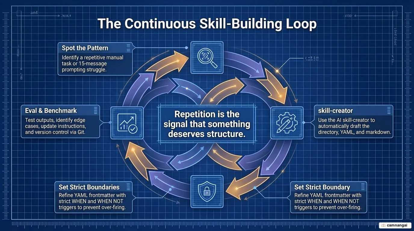 Building a skill: spot the repeated pattern, use skill-creator, write a WHEN and WHEN NOT description, then the evaluation loop