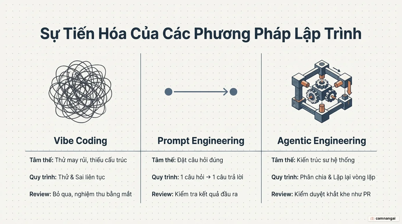 So sánh ba cách tiếp cận lập trình với AI: Vibe Coding, Prompt Engineering và Agentic Engineering, theo tâm thế, quy trình và mức độ review code.