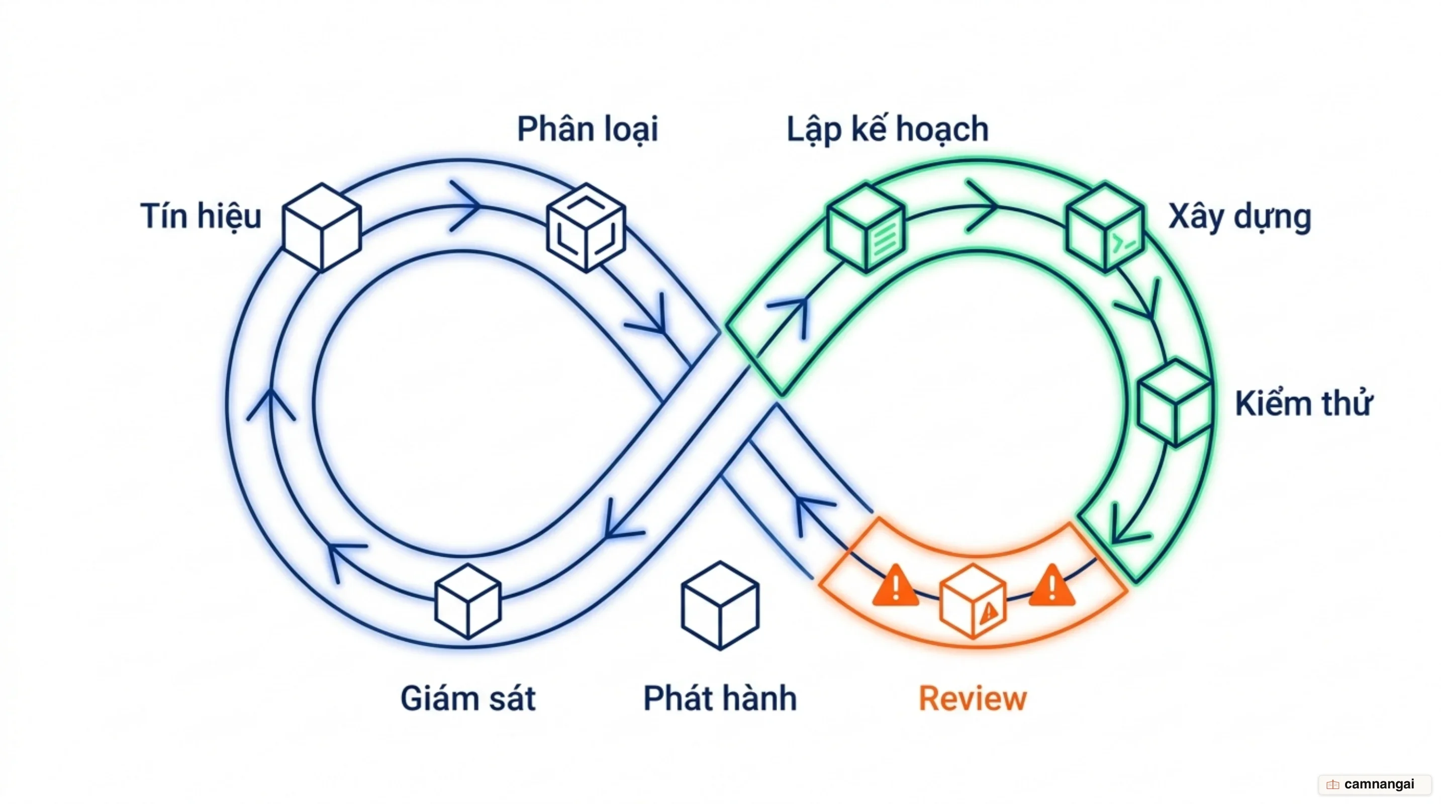 Vòng lặp phản hồi khép kín của nhà máy phần mềm agentic: tín hiệu, phân loại, lập kế hoạch, xây dựng, kiểm thử, review, phát hành, giám sát rồi quay lại tín hiệu