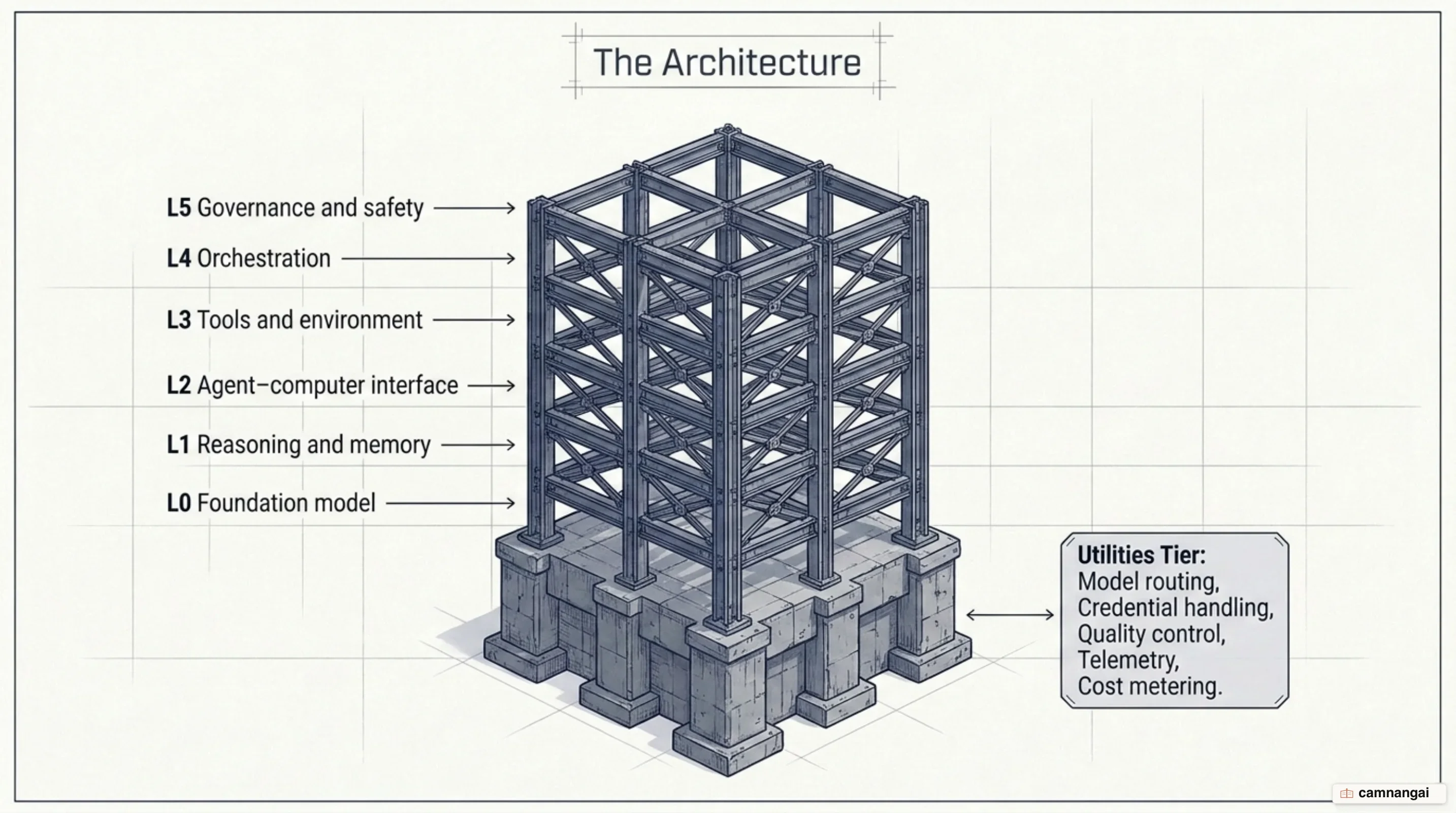 The six-layer architecture of an agentic software factory from L0 foundation model to L5 governance and safety, over a utilities tier holding model routing, credentials, quality control, telemetry, and cost metering