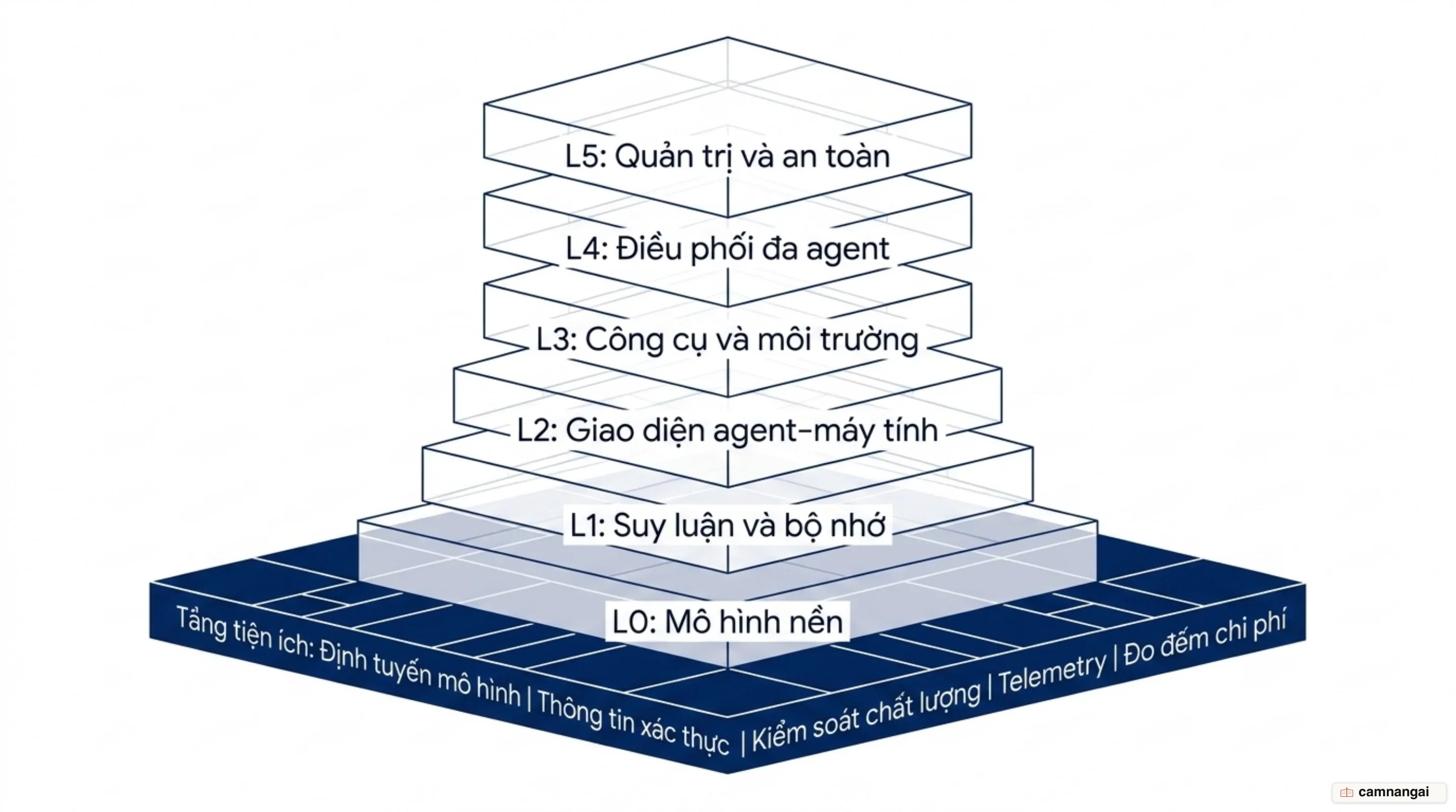 Kiến trúc sáu lớp của nhà máy phần mềm agentic từ L0 mô hình nền đến L5 quản trị và an toàn, bên dưới là tầng tiện ích gồm định tuyến mô hình, xác thực, kiểm soát chất lượng, telemetry và đo đếm chi phí
