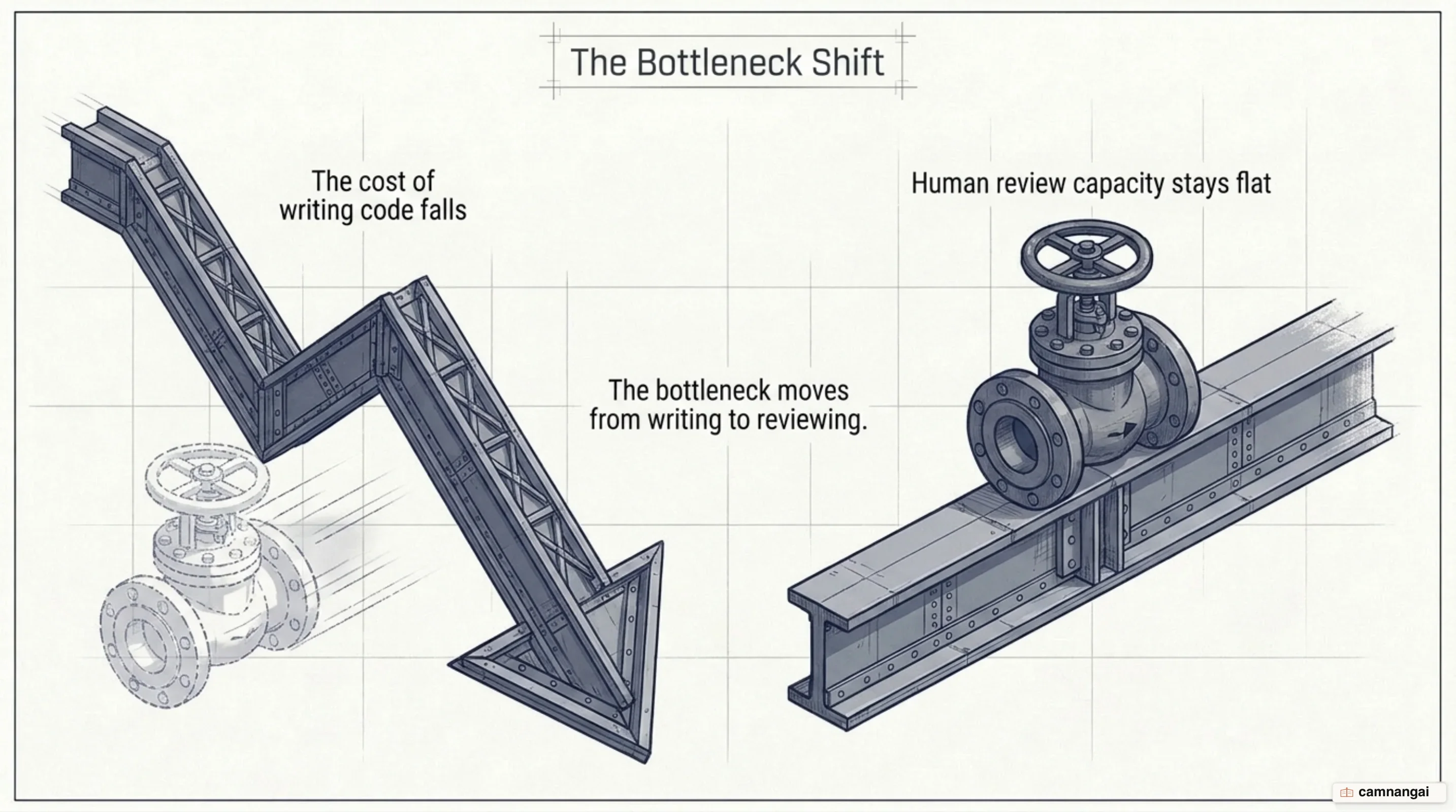 A two-sided comparison showing the cost of writing code falling sharply while human review capacity stays flat, moving the bottleneck from writing to reviewing