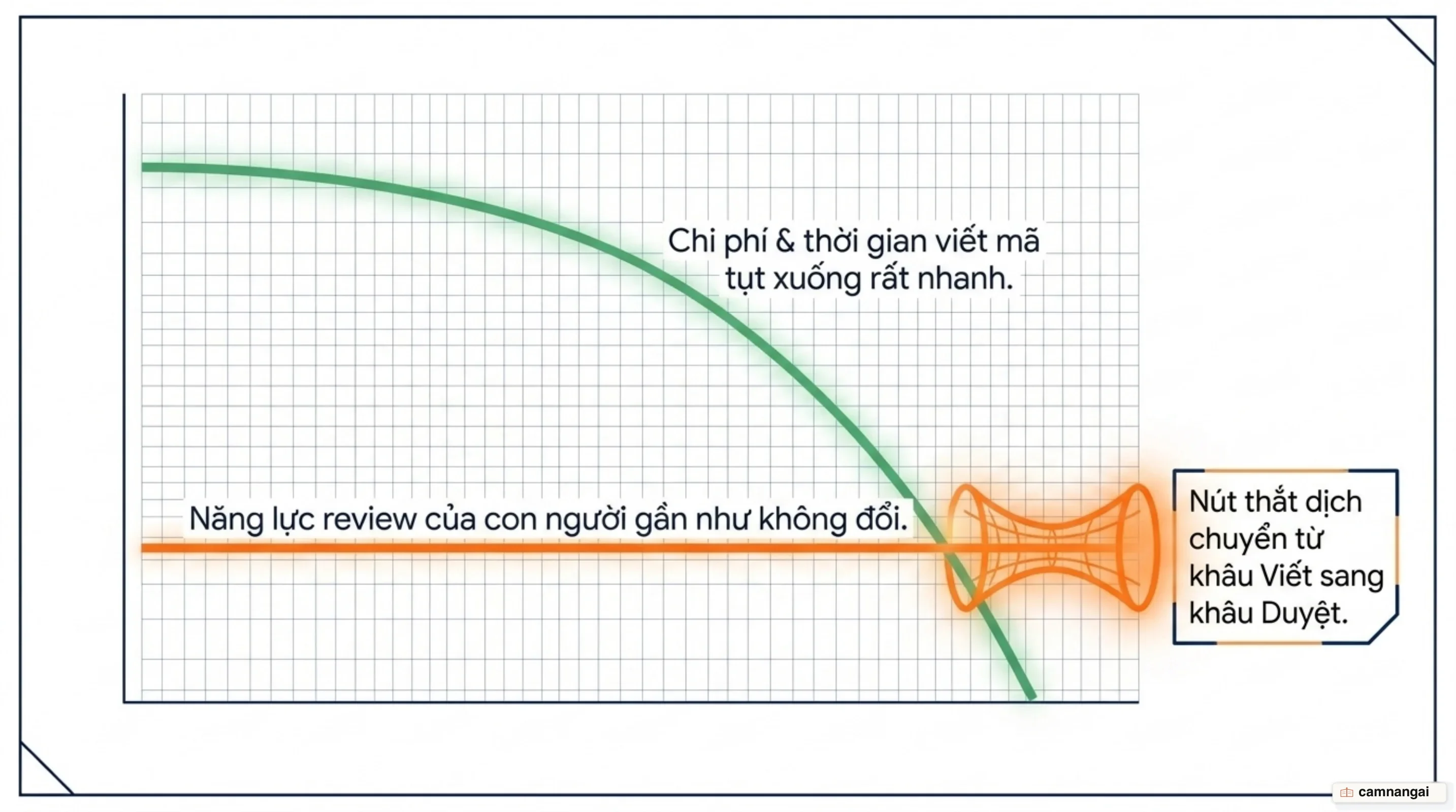 So sánh hai phía: chi phí viết mã tụt xuống rất nhanh trong khi năng lực review của con người gần như không đổi, khiến nút thắt dịch từ khâu viết sang khâu duyệt