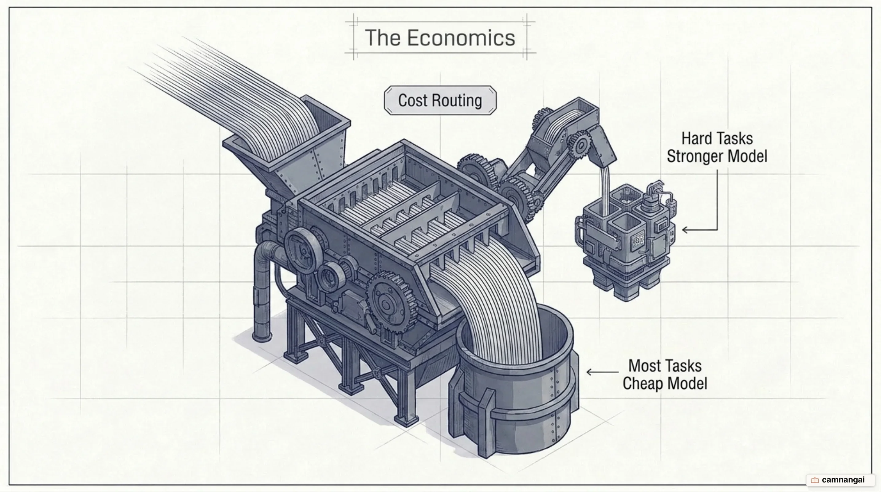 Cost routing: most tasks go to a cheap model while only hard tasks escalate to a stronger one
