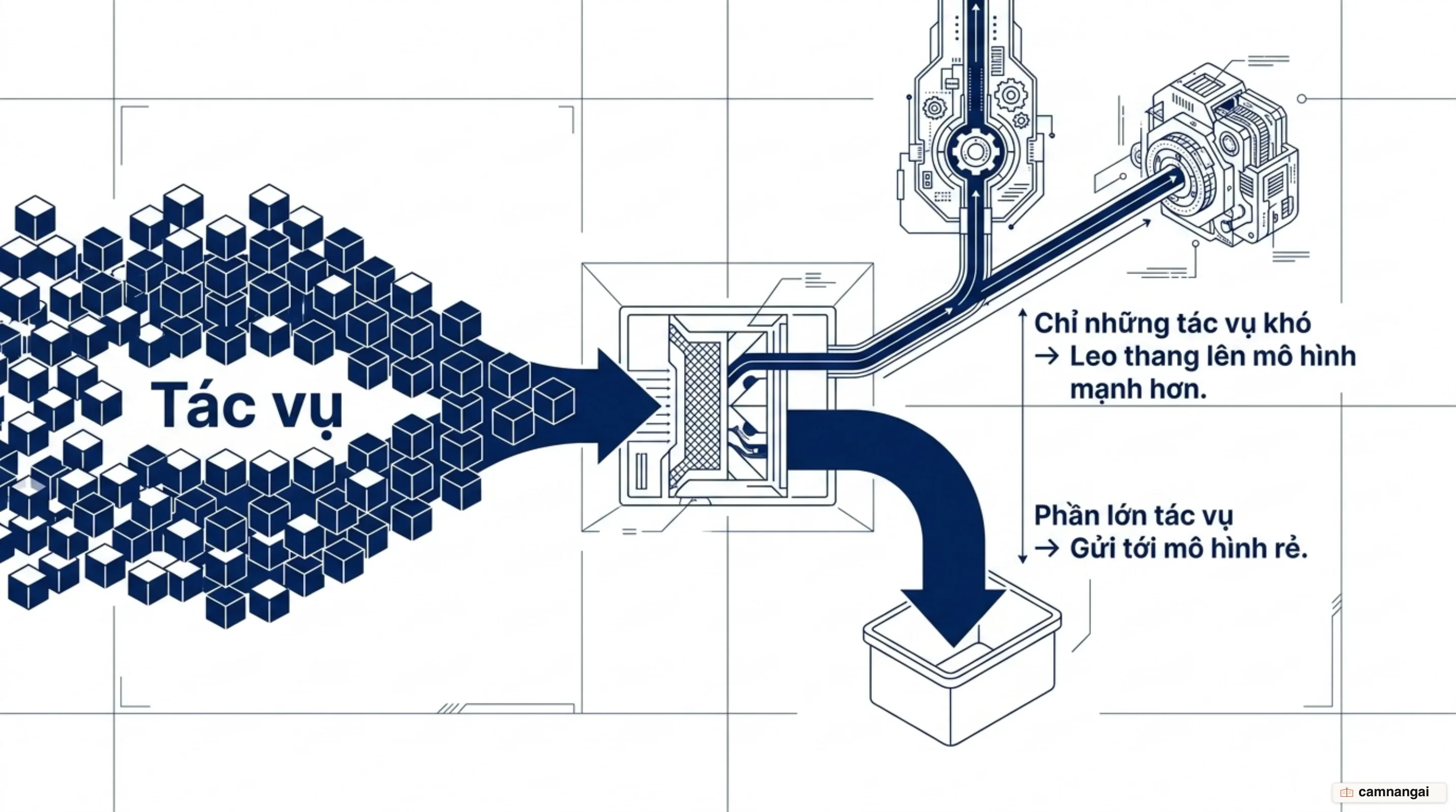 Cơ chế định tuyến chi phí: phần lớn tác vụ được gửi tới mô hình rẻ, chỉ những tác vụ khó mới leo thang lên mô hình mạnh hơn