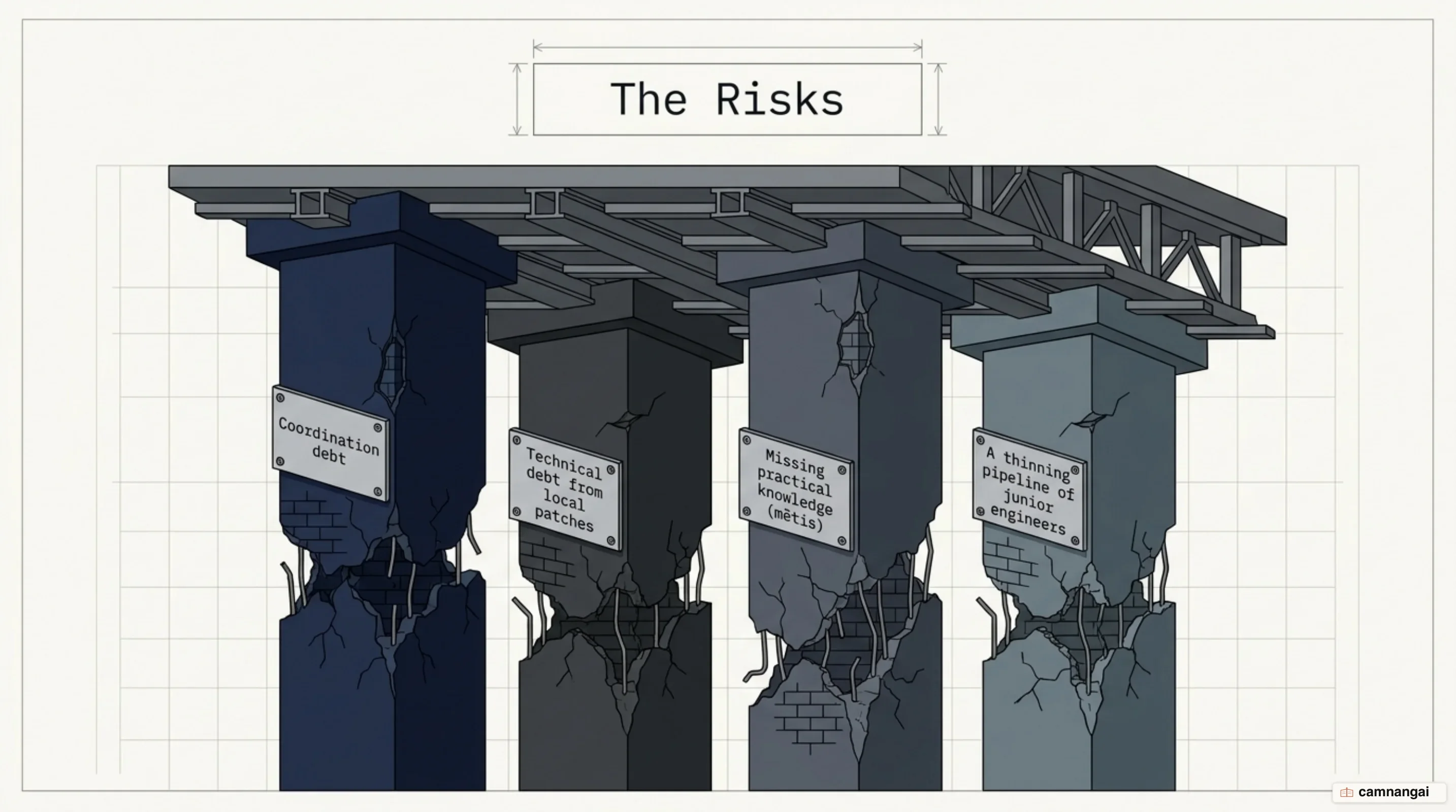 The four failure modes of the agentic software factory: coordination debt, technical debt from local patches, missing practical knowledge or mētis, and a thinning pipeline of junior engineers