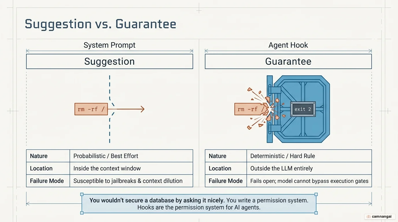 Comparison of a probabilistic prompt suggestion versus a deterministic hook hard gate the model cannot bypass
