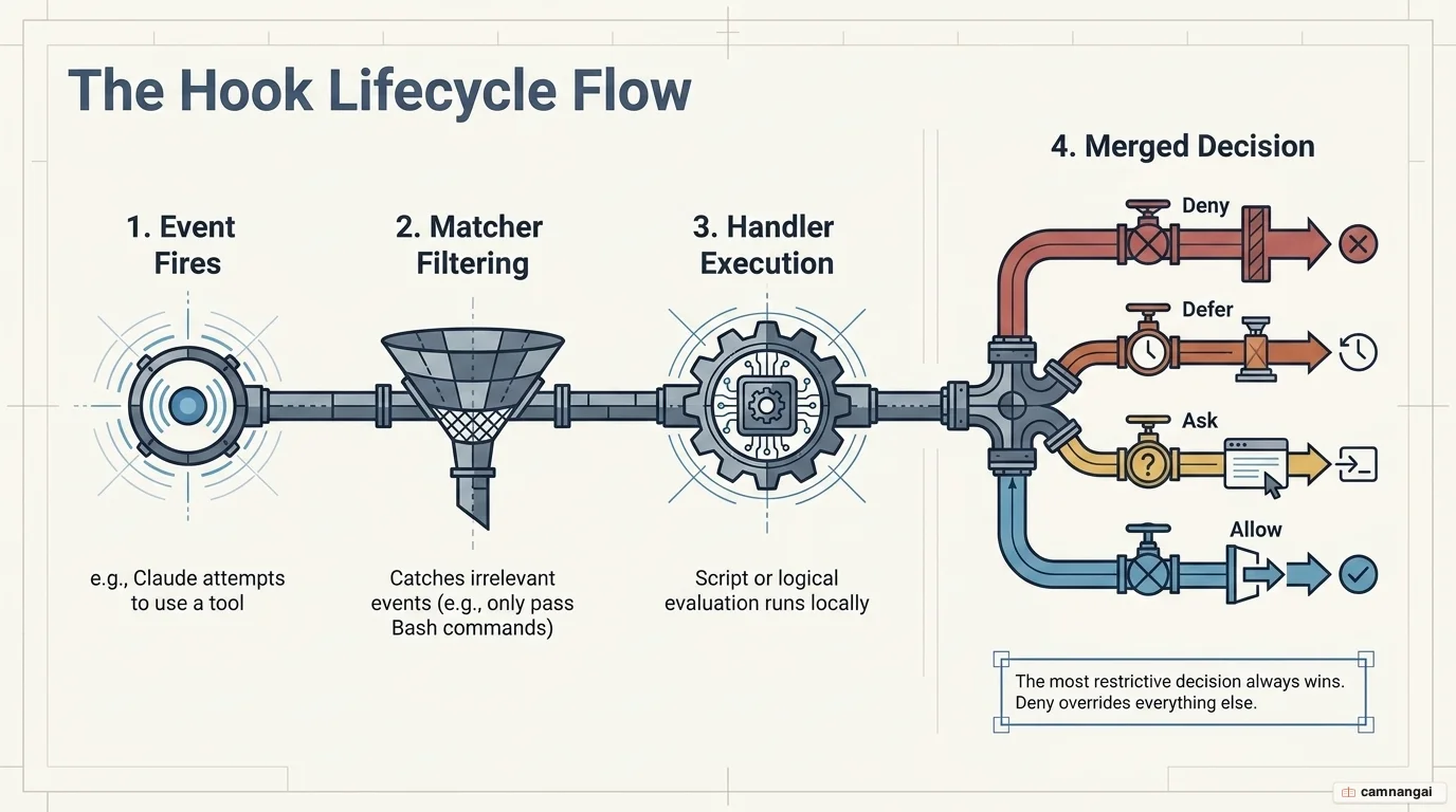 The hook lifecycle: event fires, matcher filtering, handler execution, and a merged decision in deny, defer, ask, allow order