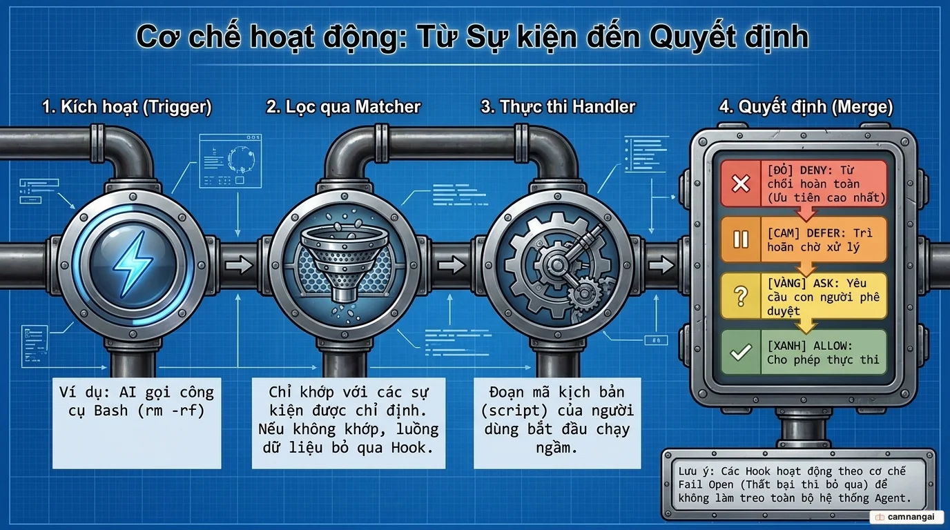 Luồng hoạt động của hook: sự kiện kích hoạt, lọc qua matcher, thực thi handler và hợp nhất quyết định theo thứ tự deny, defer, ask, allow