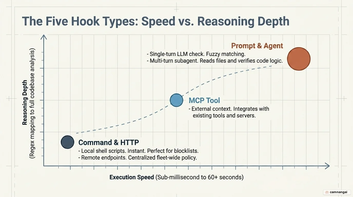 The five hook types arranged by speed and reasoning depth: command, HTTP, MCP, prompt, and agent