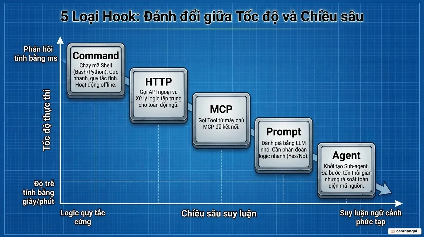 Năm loại hook xếp theo tốc độ và chiều sâu suy luận: command, HTTP, MCP, prompt và agent
