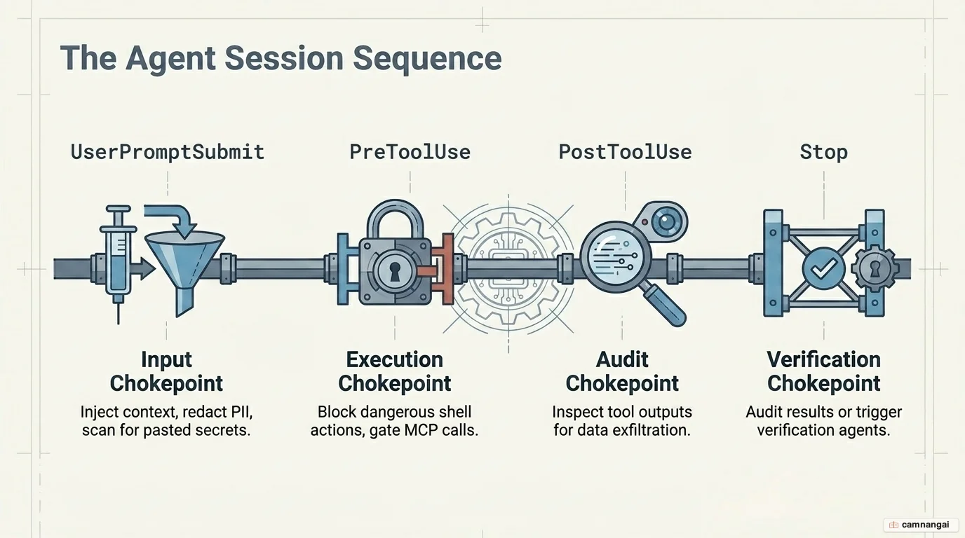 Lifecycle events across an agent session in sequence: UserPromptSubmit, PreToolUse, PostToolUse, and Stop
