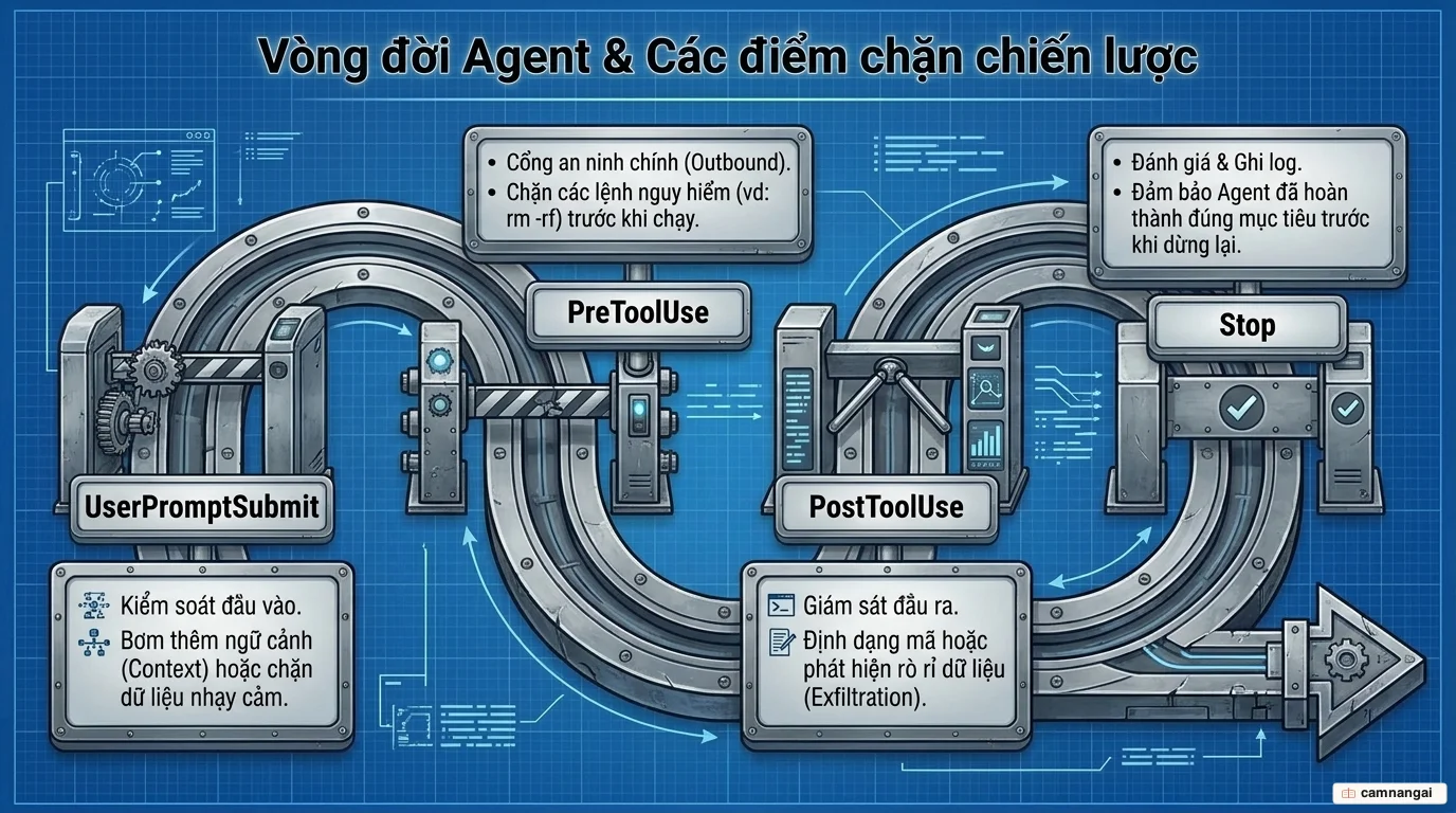 Các sự kiện vòng đời trong một phiên agent theo trình tự: UserPromptSubmit, PreToolUse, PostToolUse và Stop