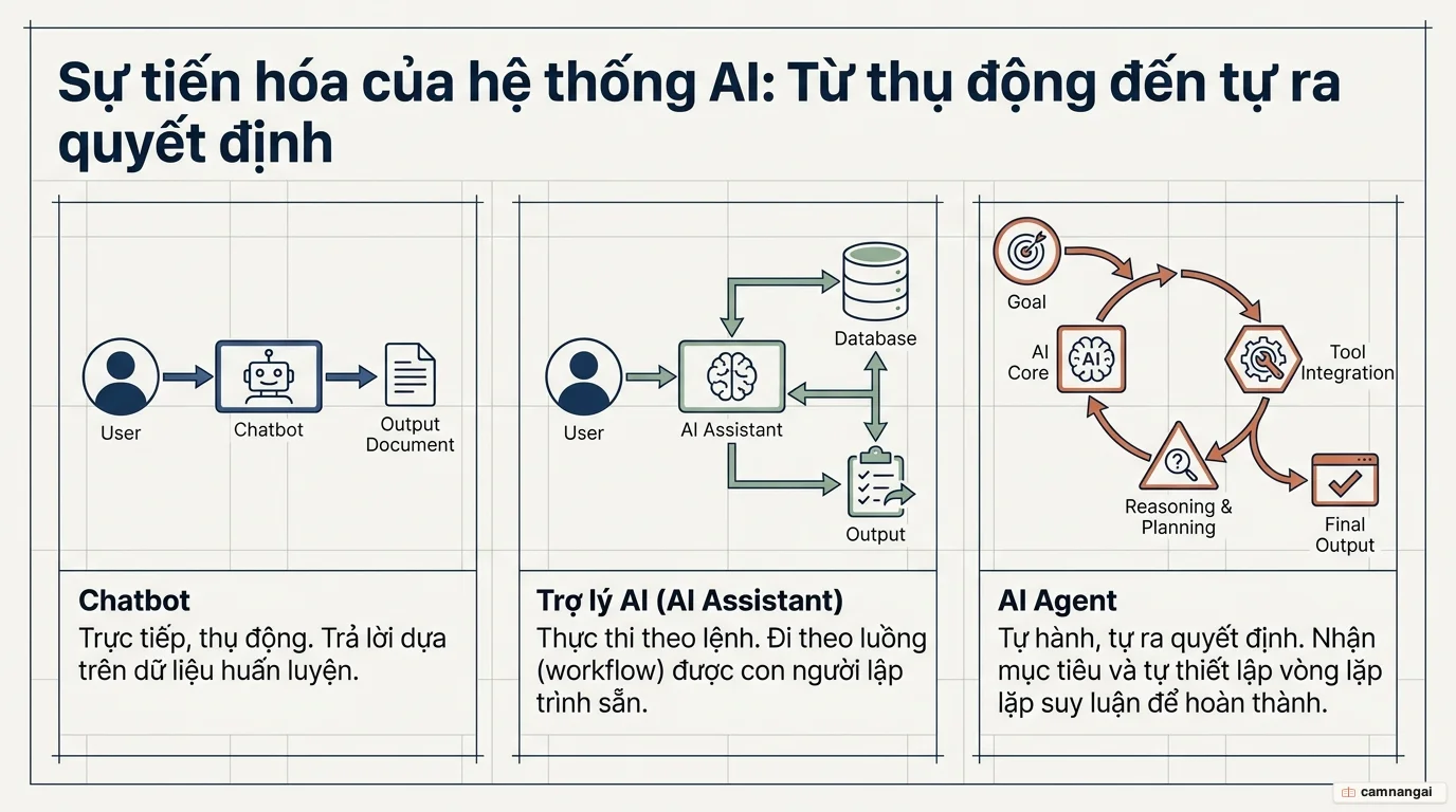 So sánh ba cấp độ AI theo mức tự hành tăng dần: Chatbot, Trợ lý AI và AI Agent