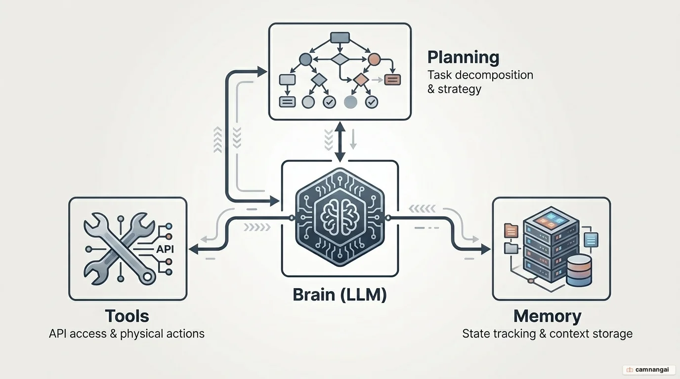 The four components of an AI agent: brain (LLM), planning, memory and tools