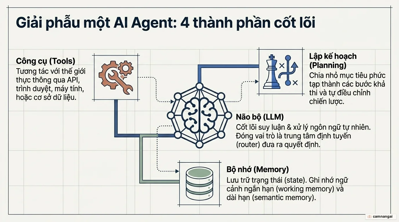 Bốn thành phần của một AI Agent: não bộ (LLM), lập kế hoạch, bộ nhớ và công cụ