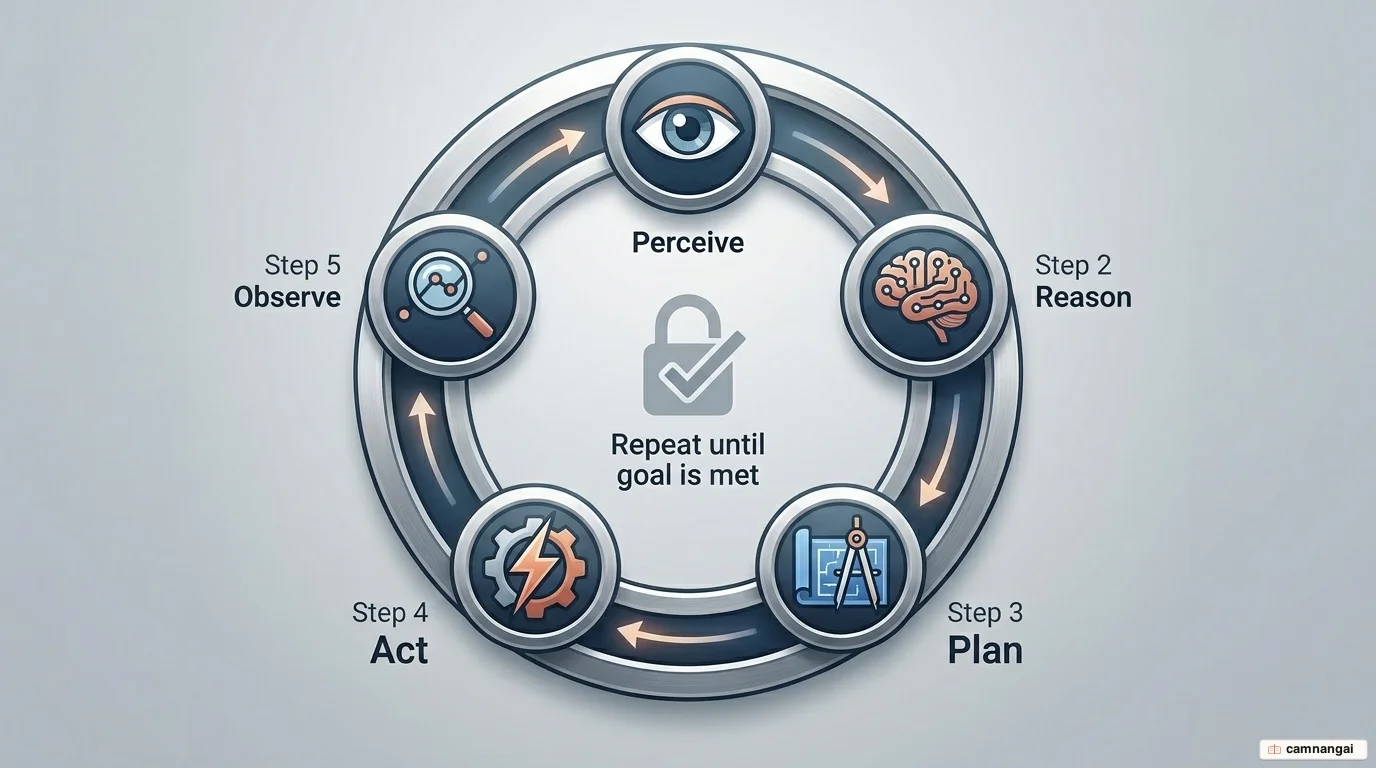 The AI agent operating loop: perceive, reason, plan, act and observe, repeating until the goal is met