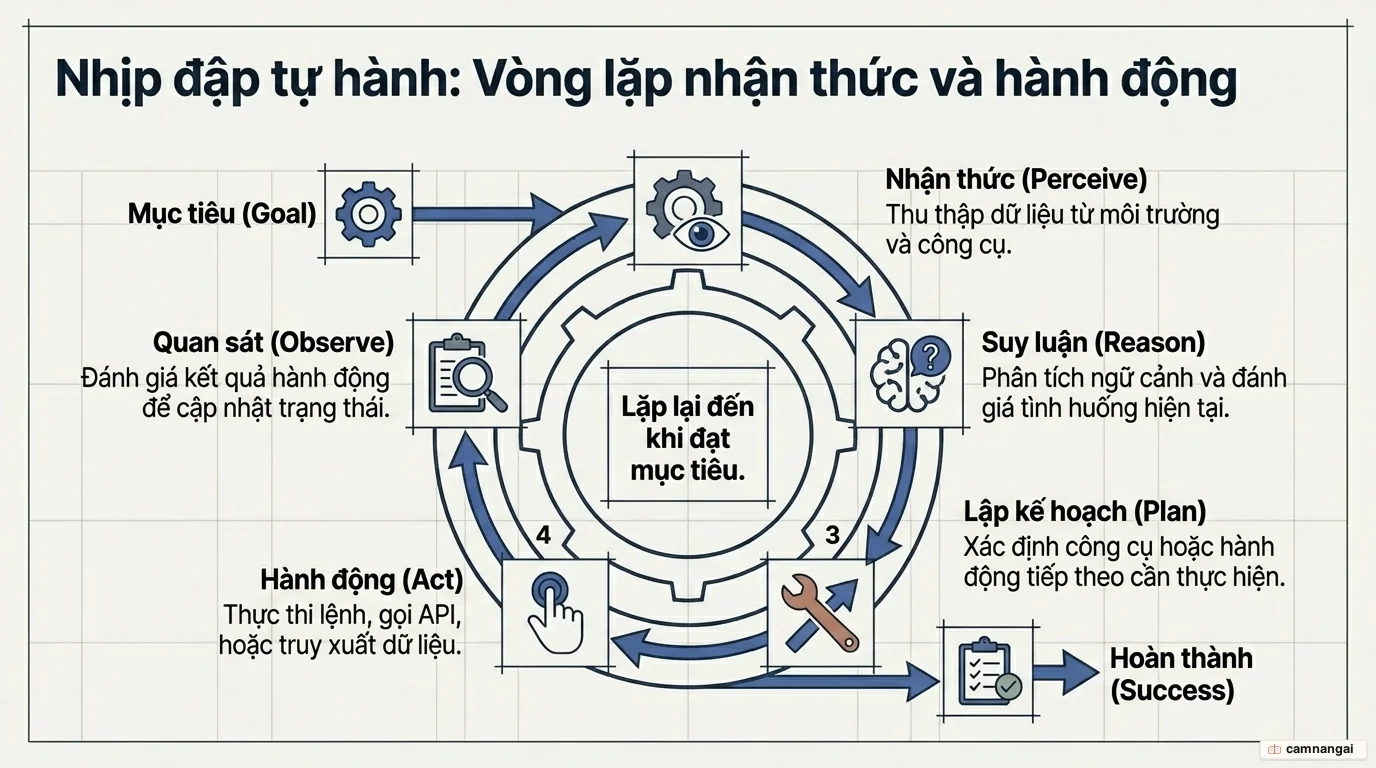Vòng lặp hoạt động của AI Agent: nhận thức, suy luận, lập kế hoạch, hành động và quan sát, lặp lại đến khi đạt mục tiêu