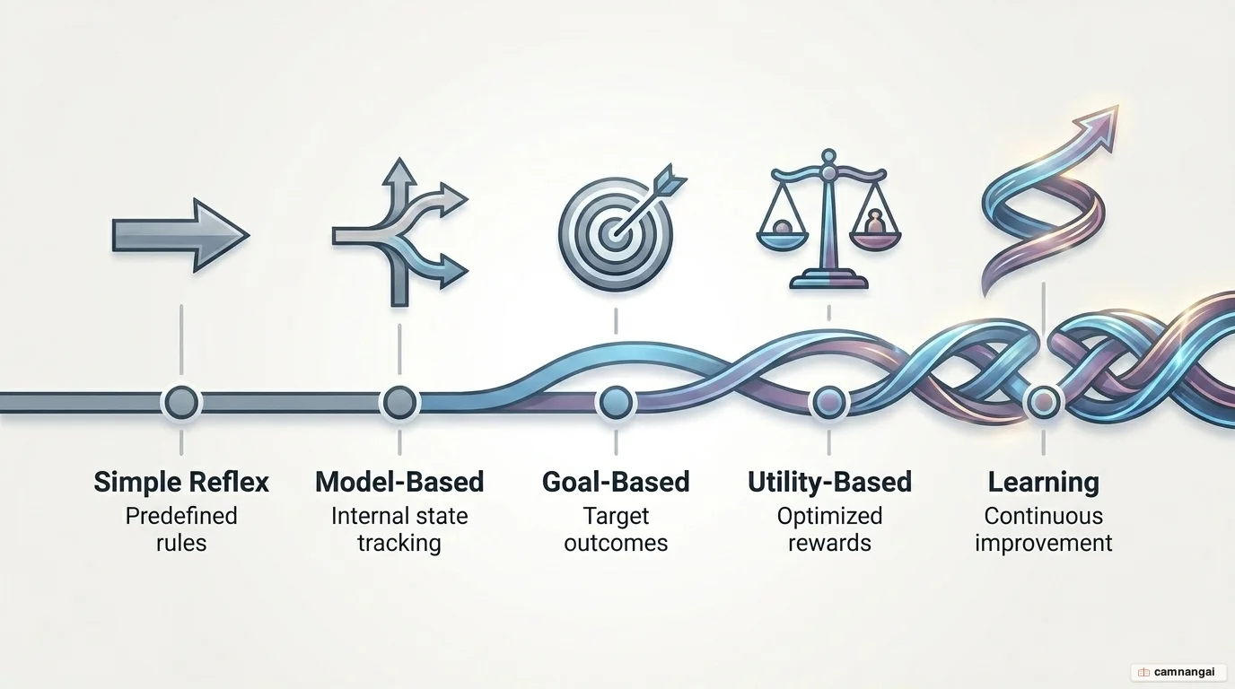 Types of AI agents by increasing complexity, from simple reflex to learning agents