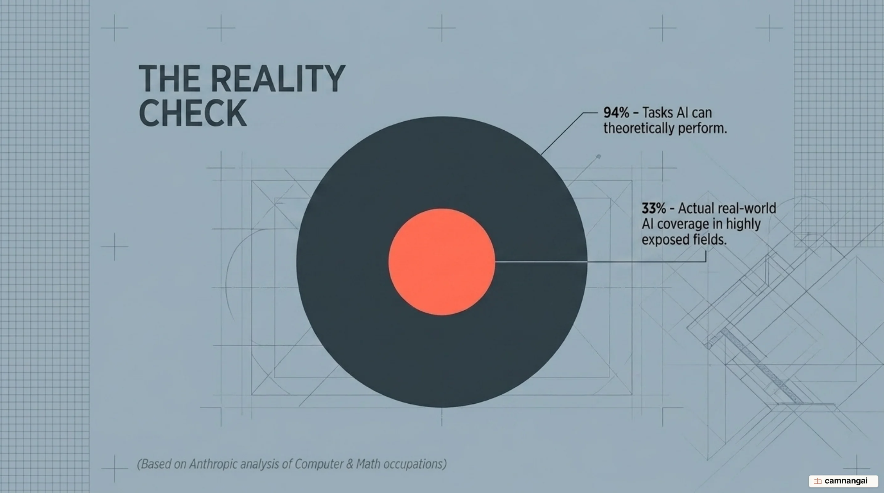 Theory versus practice: AI can theoretically handle 94% of tasks in computer and math work, but real workplace coverage is only 33%