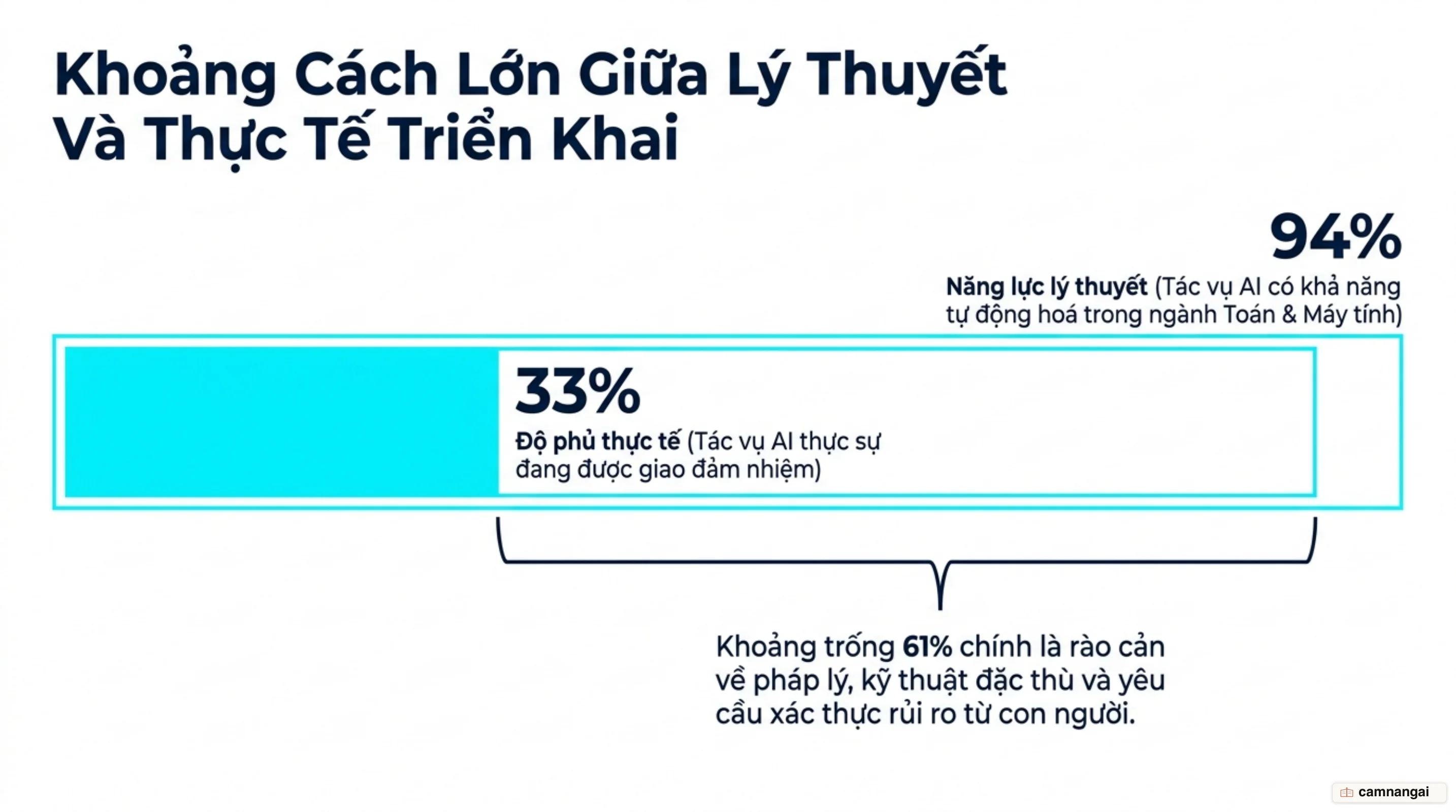 So sánh tiềm năng lý thuyết và thực tế của AI: có thể làm 94% tác vụ nhưng thực tế chỉ bao phủ 33%