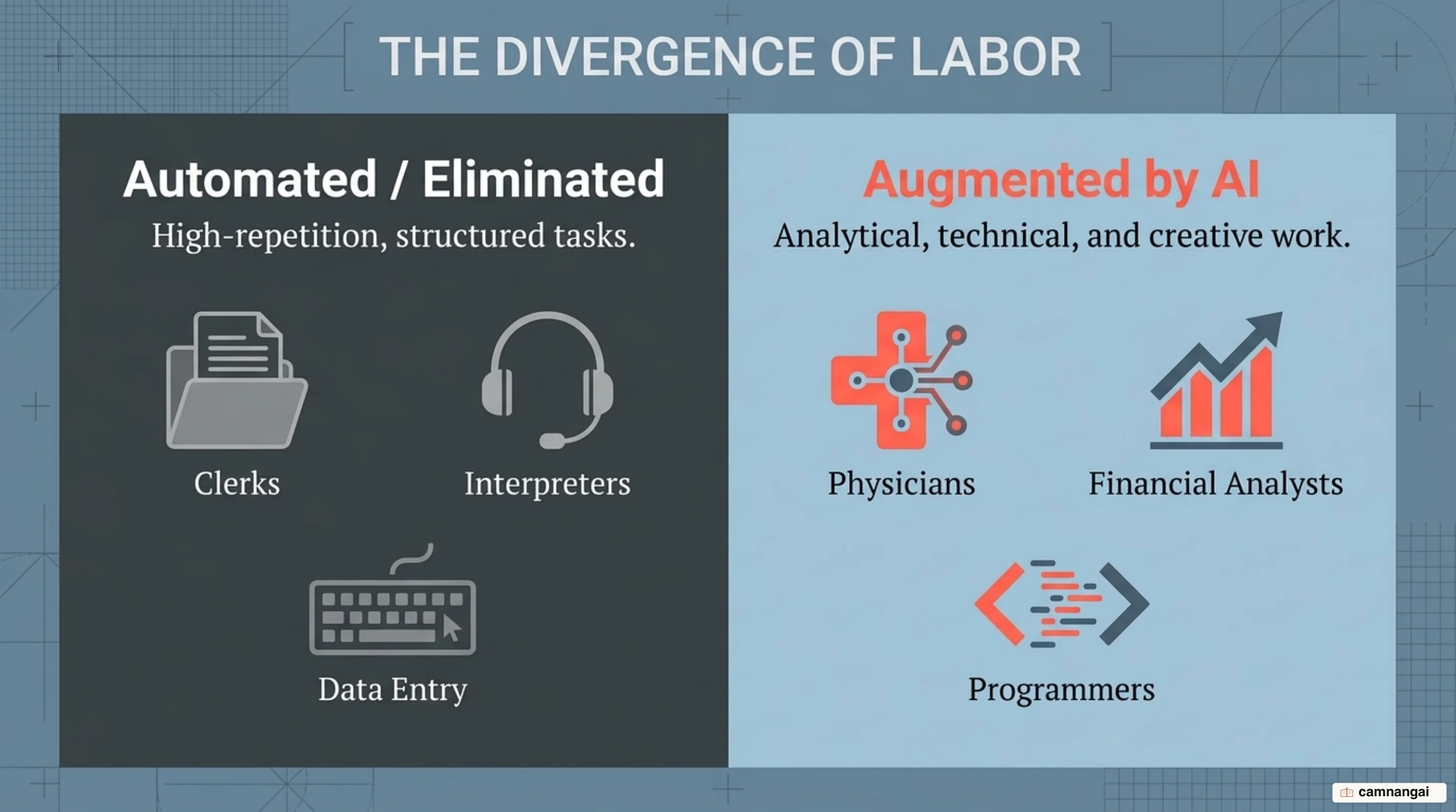 Two groups of jobs facing AI: automated roles such as clerks, interpreters and data-entry workers versus AI-augmented roles such as physicians, financial analysts and programmers