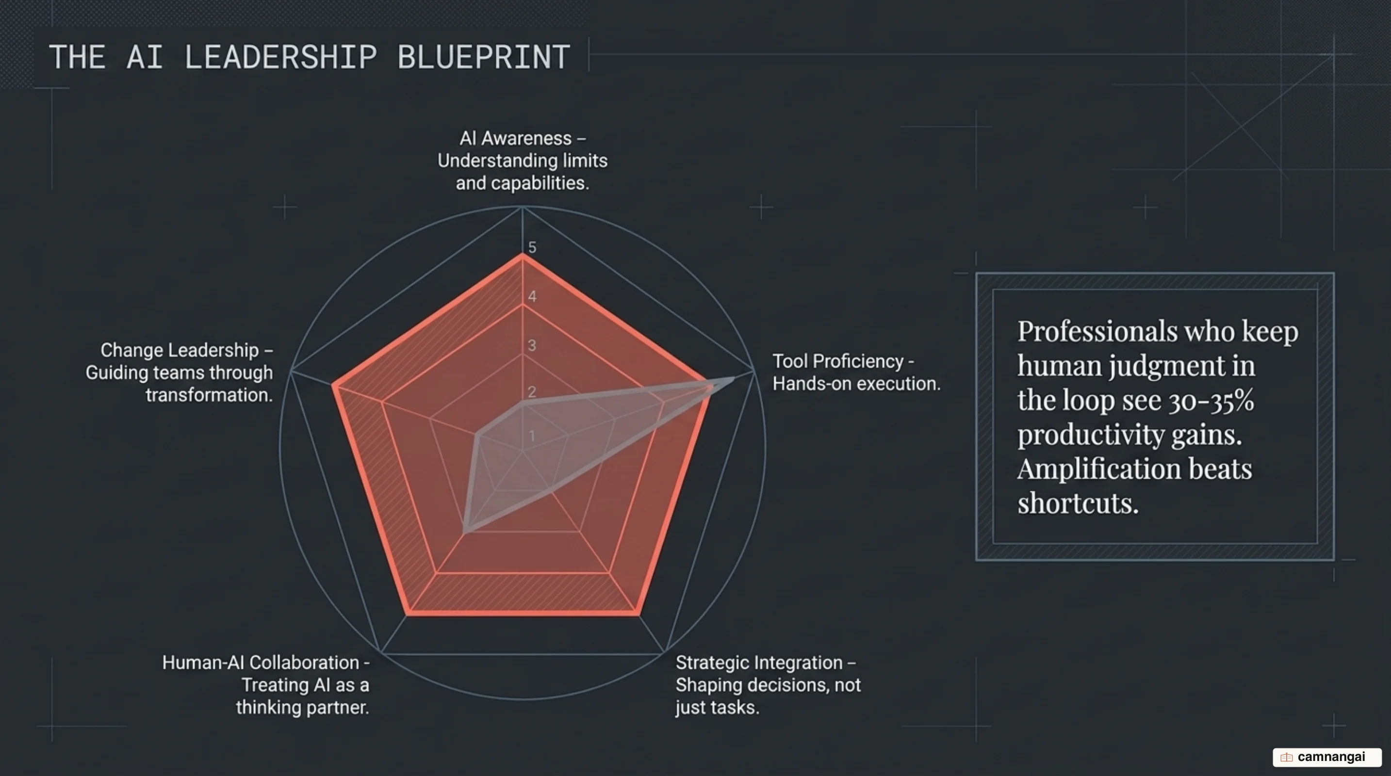 The five dimensions for adapting to AI: AI awareness, tool proficiency, strategic integration, human-AI collaboration, and change leadership
