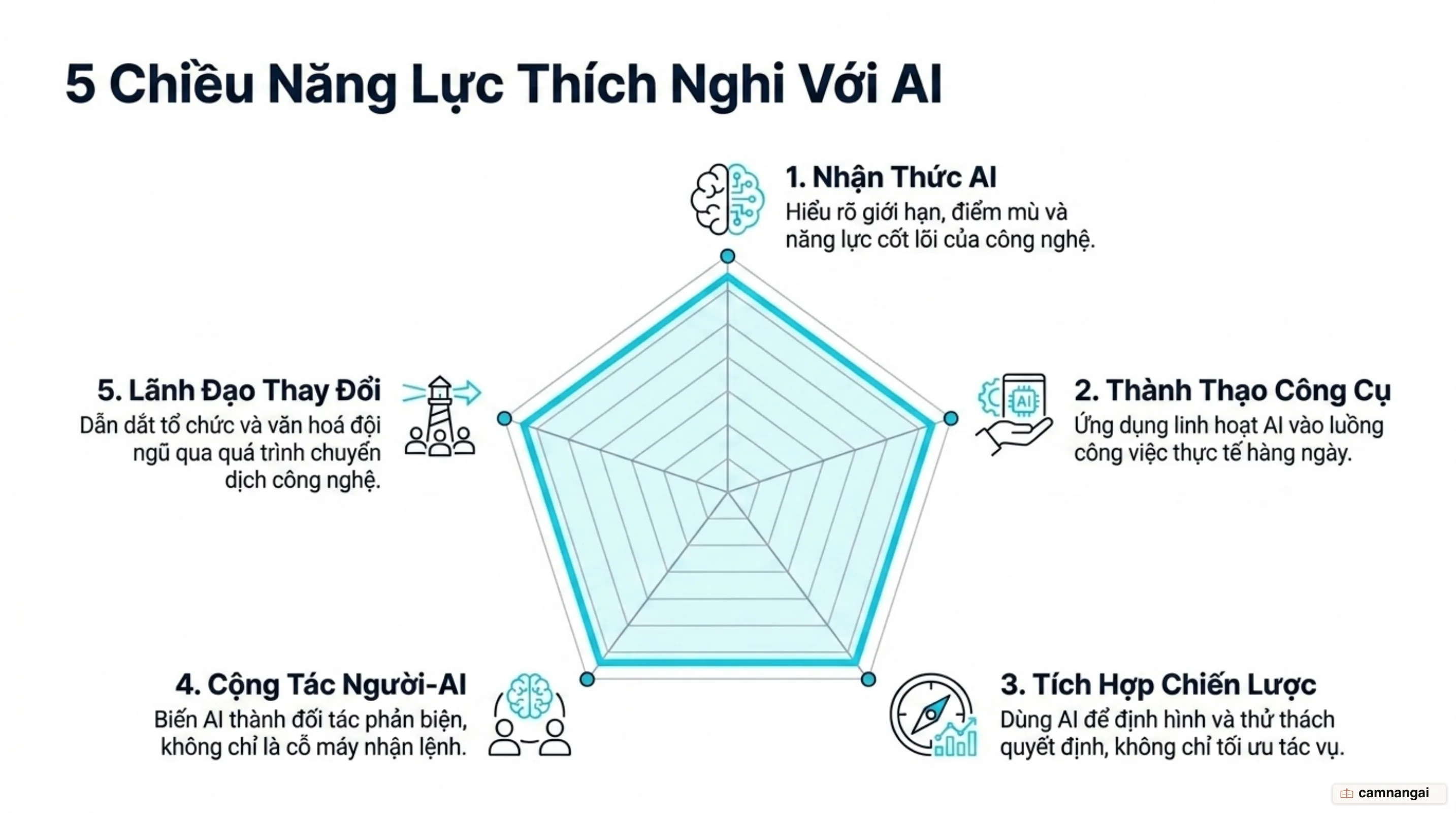 Năm chiều năng lực để thích nghi với AI: nhận thức về AI, thành thạo công cụ, tích hợp chiến lược, cộng tác Người–AI và lãnh đạo thay đổi