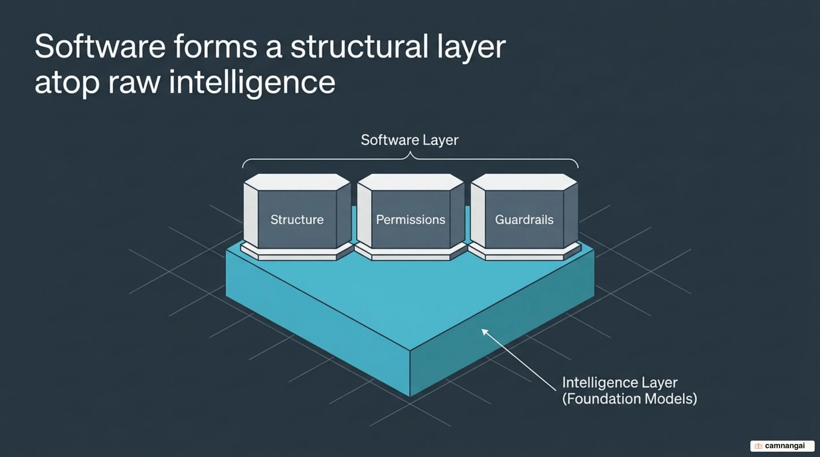 The software atop intelligence architecture: a software layer of structure, permissions and guardrails sitting above the foundation model layer