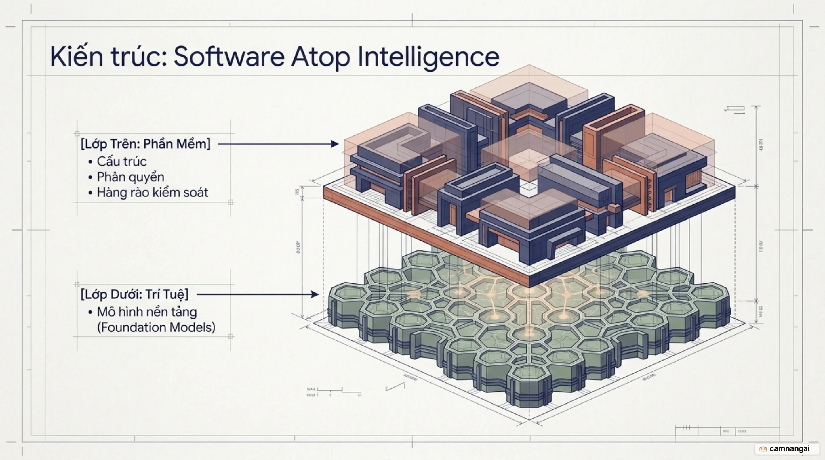 Kiến trúc software atop intelligence: lớp phần mềm gồm cấu trúc, phân quyền và hàng rào kiểm soát nằm trên lớp mô hình nền tảng