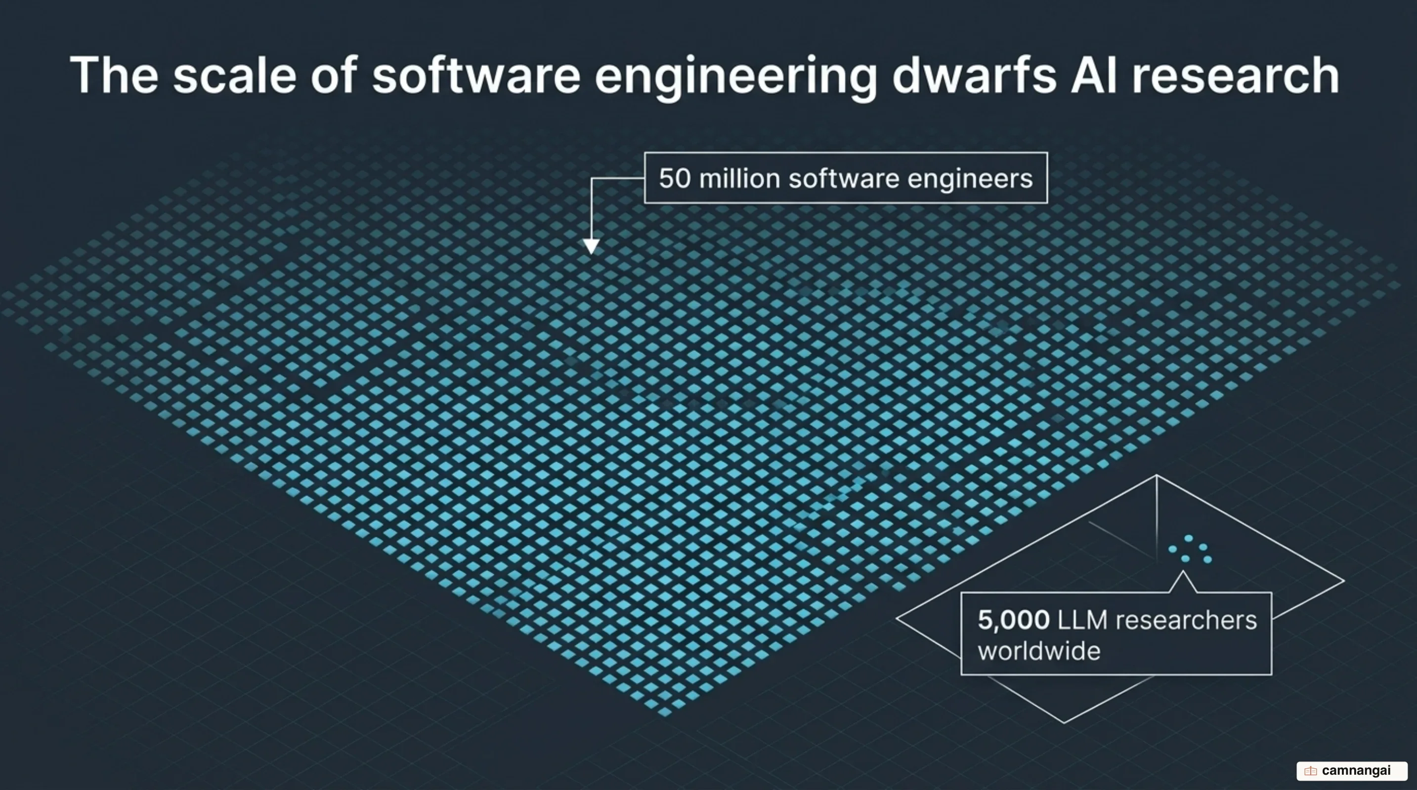 Scale contrast: roughly 5,000 LLM researchers worldwide against 50 million software engineers