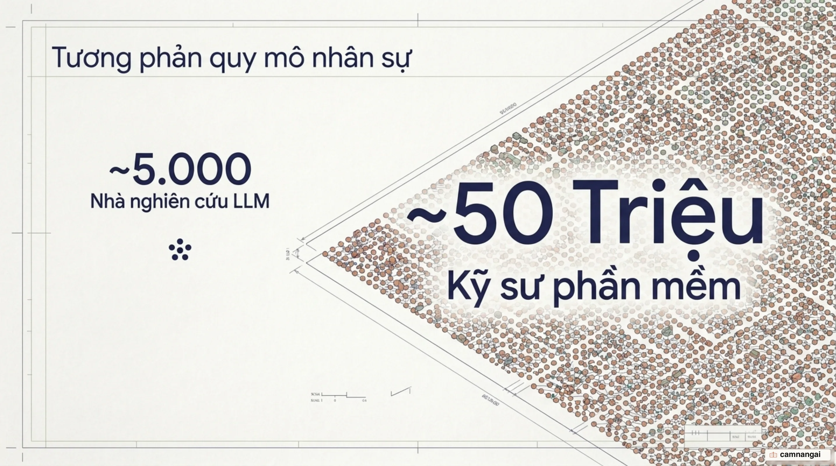 So sánh quy mô: khoảng 5.000 nhà nghiên cứu LLM trên thế giới so với 50 triệu kỹ sư phần mềm