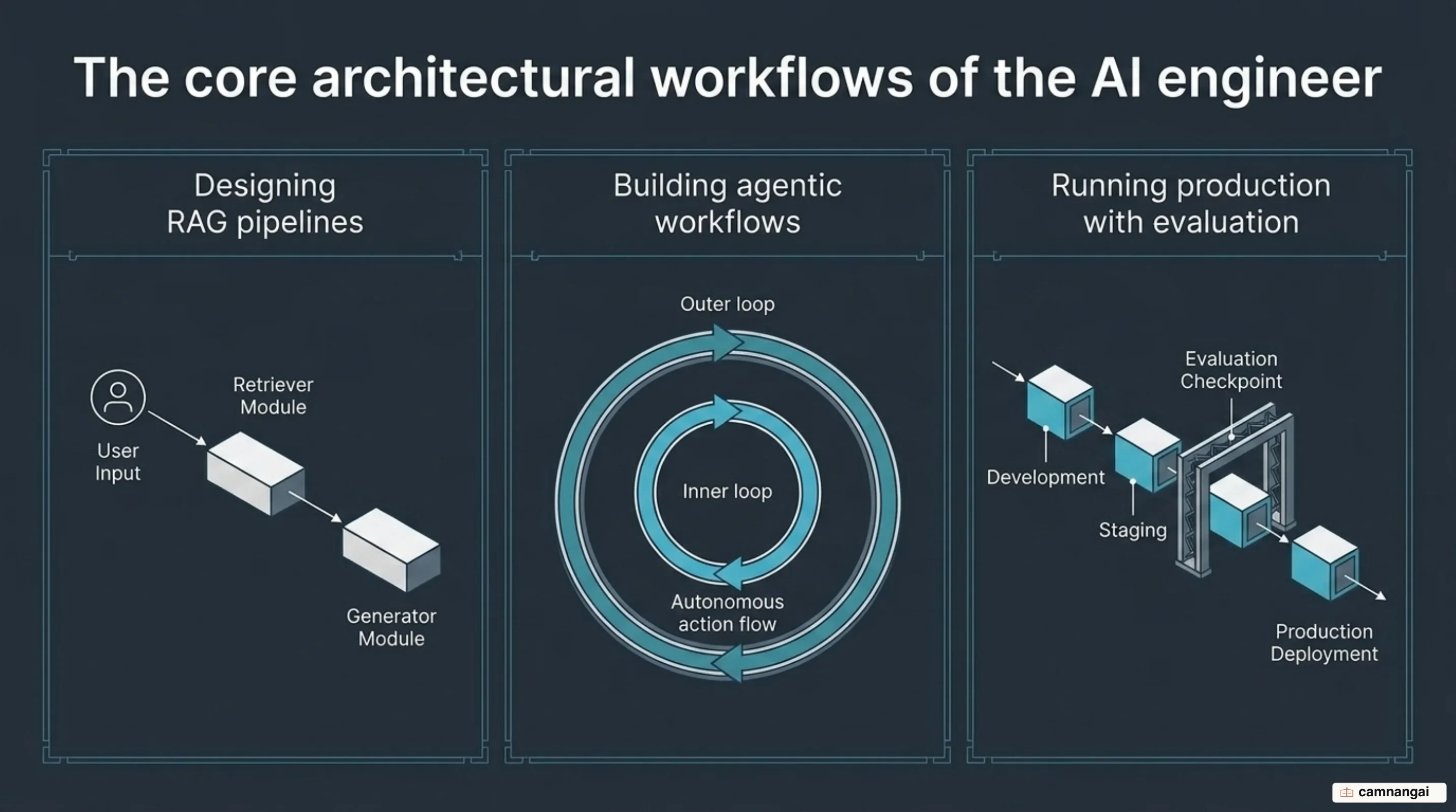 The three areas of an AI engineer's work: designing RAG pipelines, building agentic workflows with inner and outer loops, and running production with evaluation