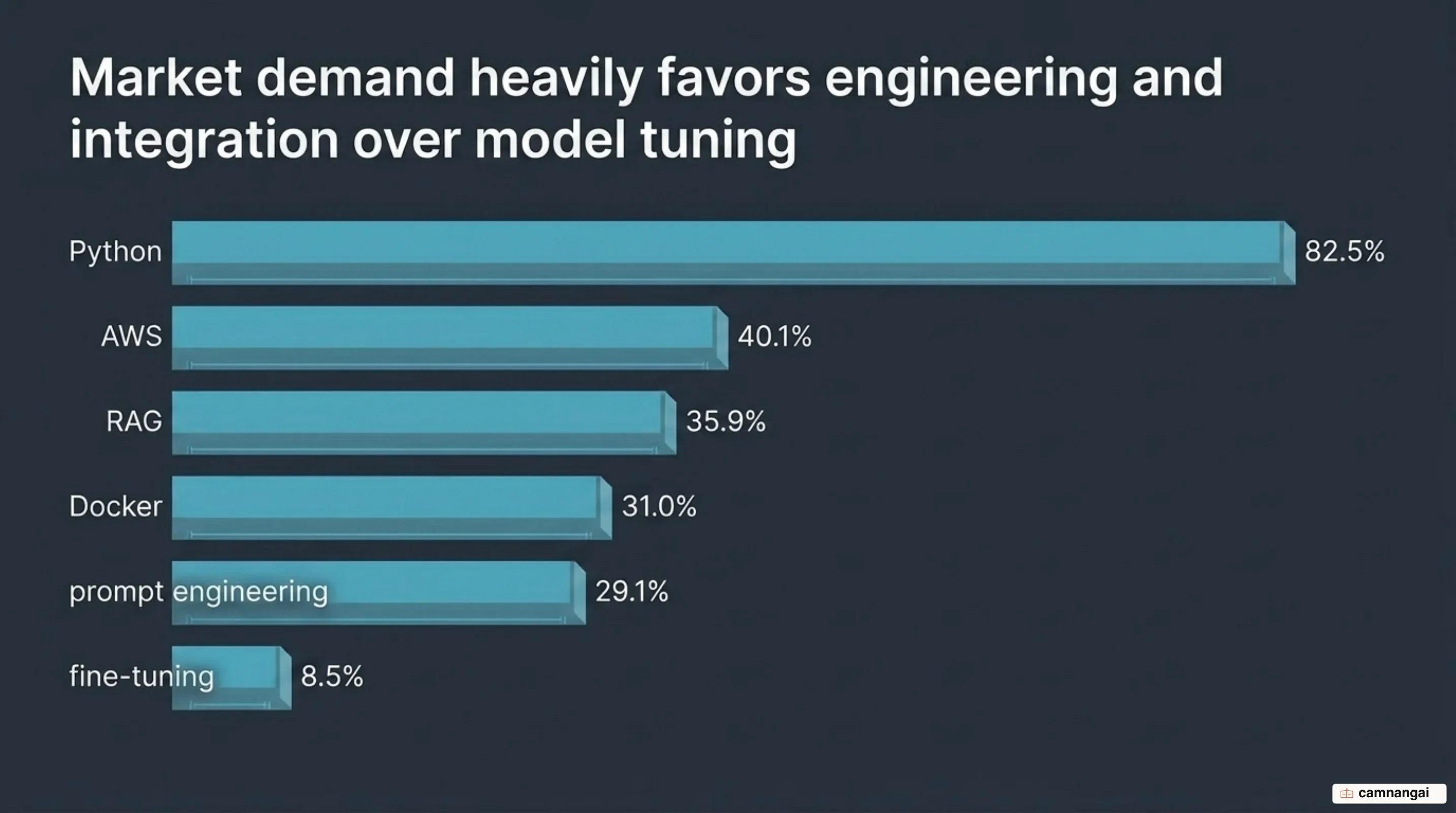 Skill demand across AI engineer job listings: Python 82.5%, AWS 40.1%, RAG 35.9%, Docker 31.0%, prompt engineering 29.1%