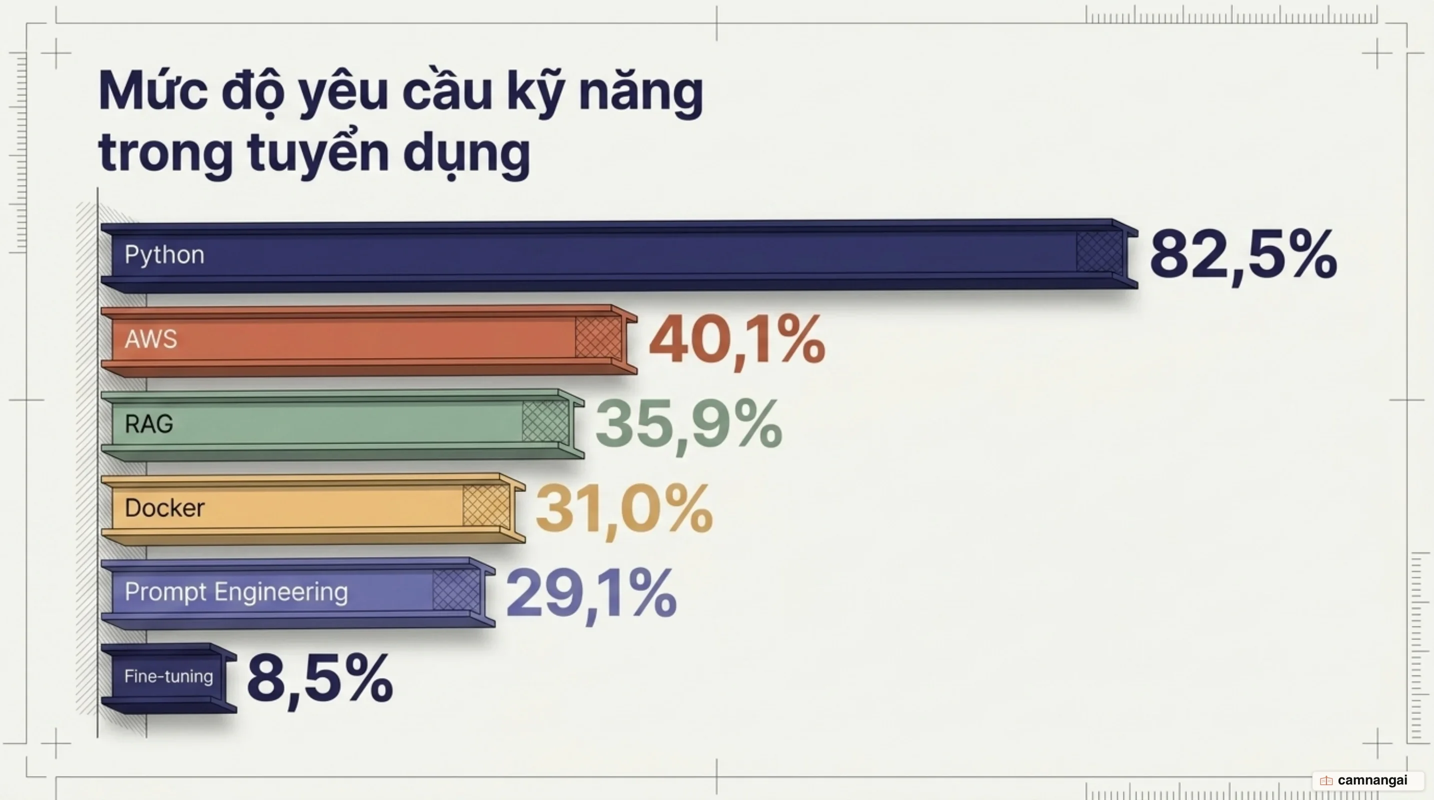 Mức độ yêu cầu kỹ năng trong tin tuyển dụng AI Engineer: Python 82,5%, AWS 40,1%, RAG 35,9%, Docker 31,0%, prompt engineering 29,1%