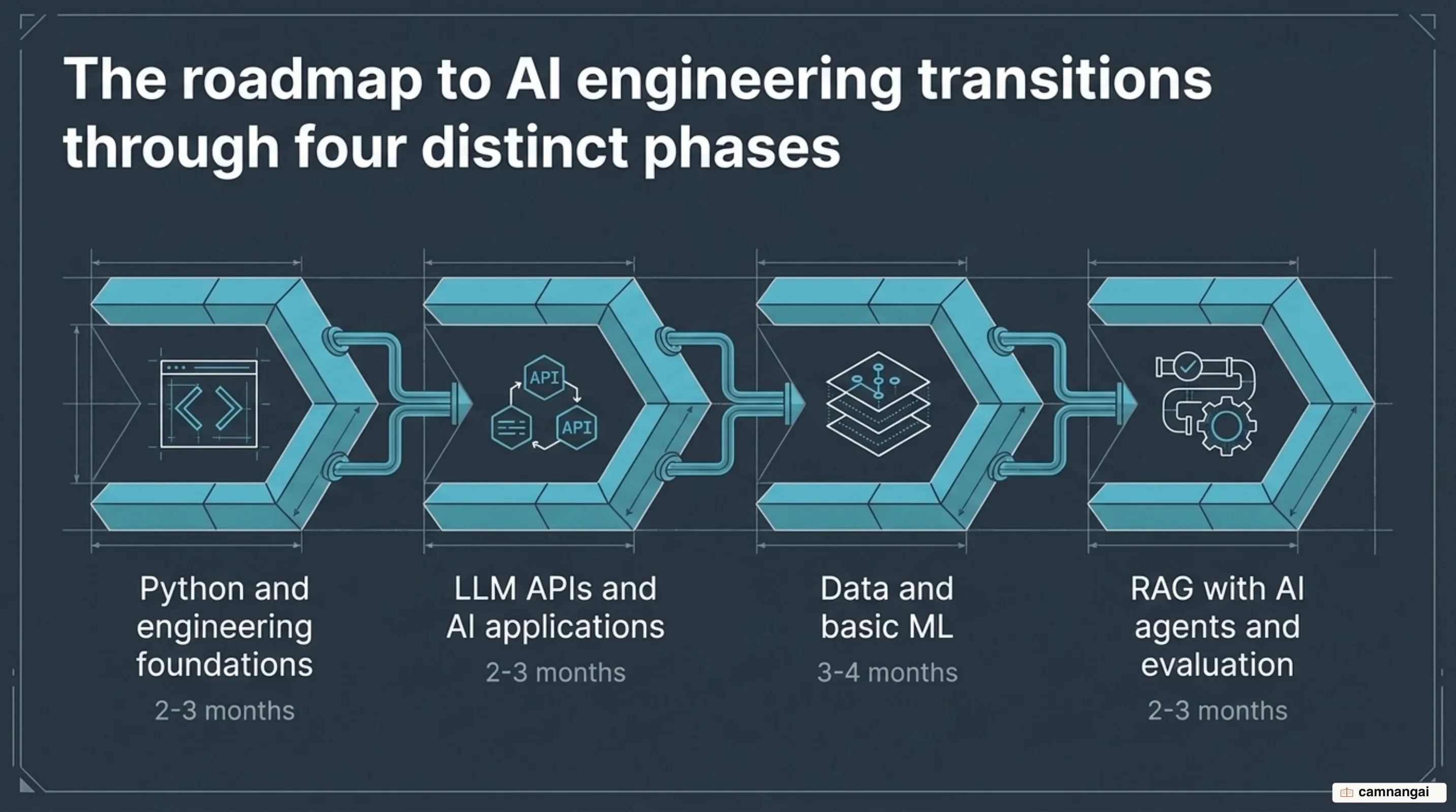The four-phase roadmap to becoming an AI engineer, with the duration of each phase