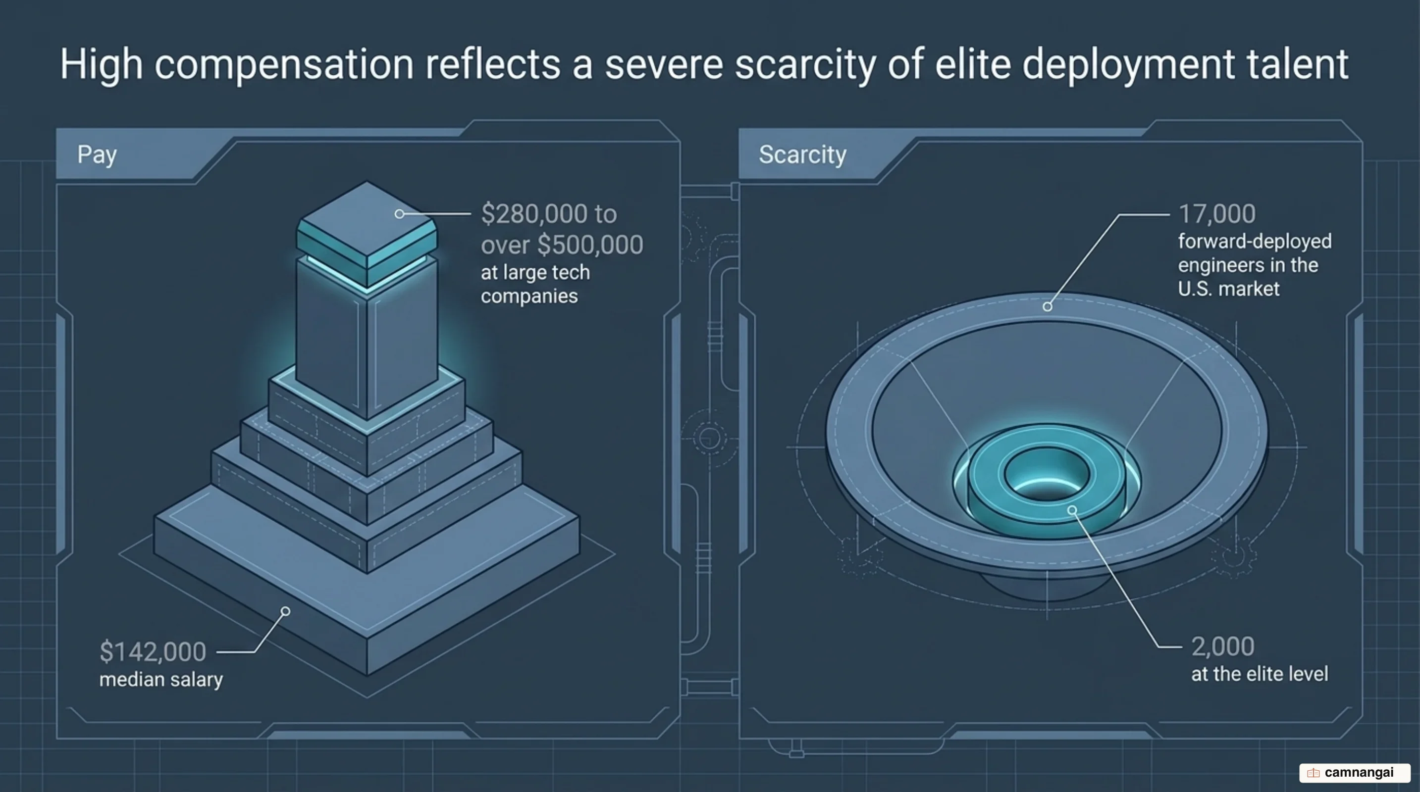 AI engineer pay levels and the scarcity of forward-deployed engineers in the U.S. market