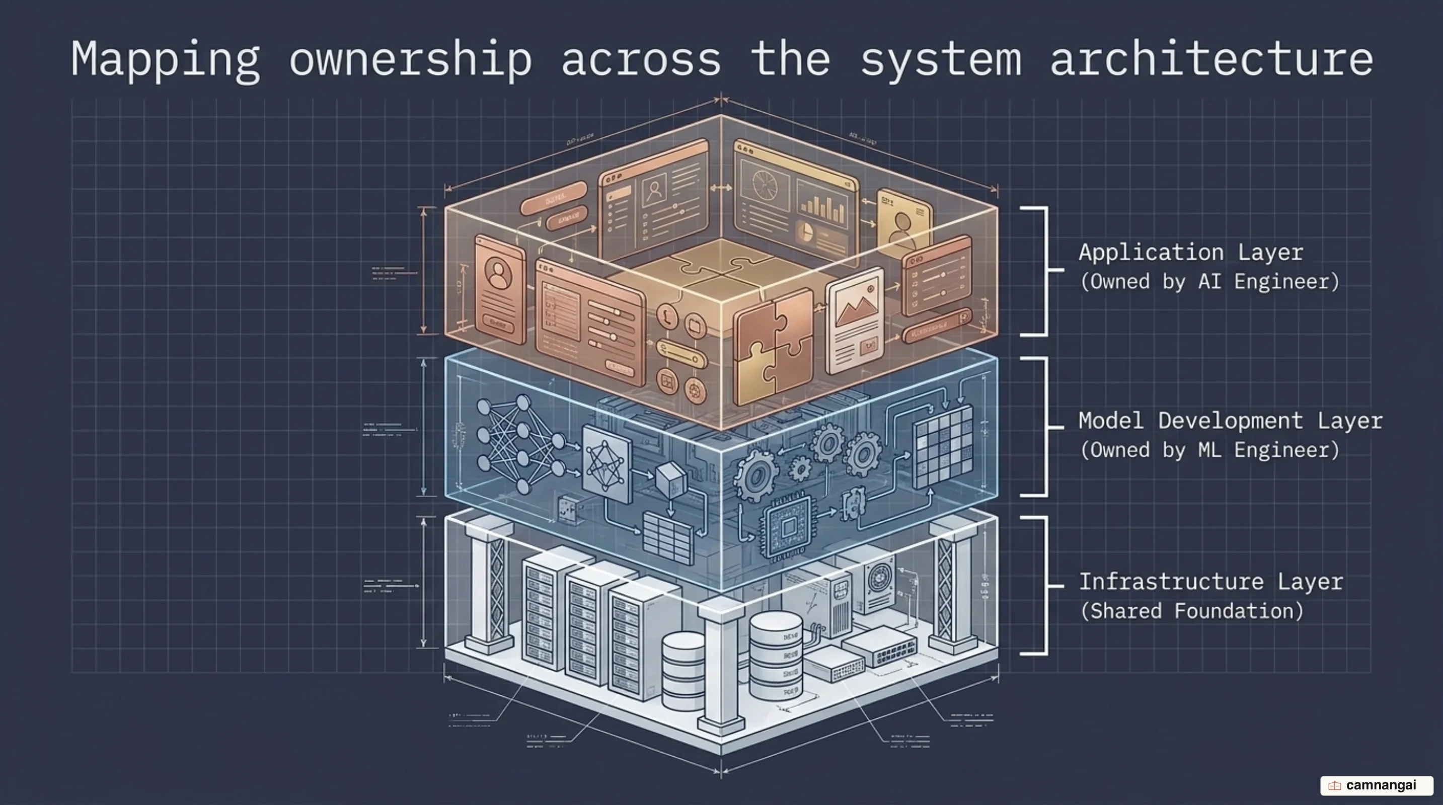 The three stacked layers of an AI system: application on top, model development in the middle, infrastructure at the bottom, labelled with which role owns each