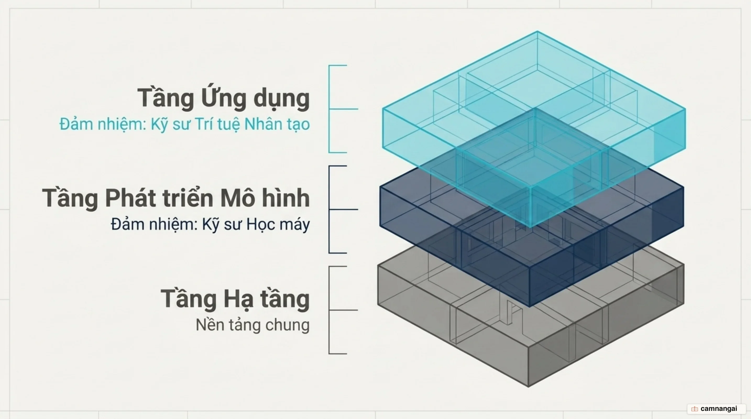 Ba tầng xếp chồng của một hệ thống AI: tầng ứng dụng ở trên, tầng phát triển mô hình ở giữa, tầng hạ tầng ở dưới, kèm vai trò phụ trách từng tầng