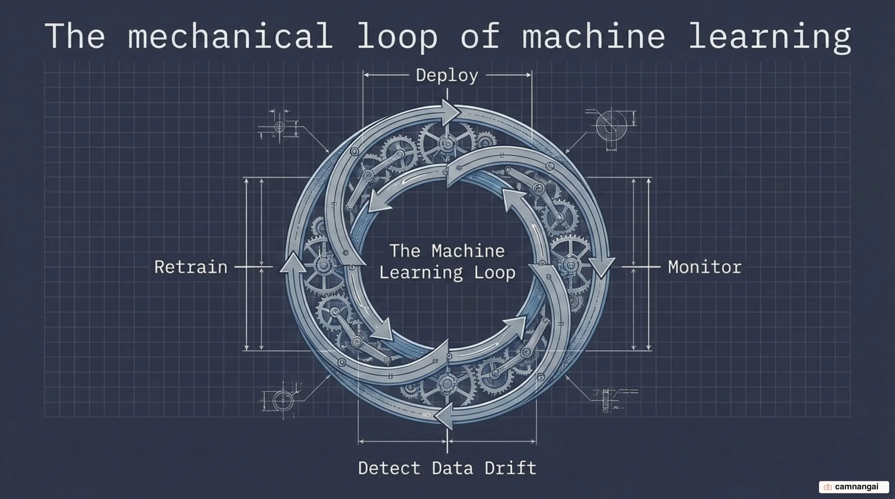 The ML engineer's reliability loop: deploy, monitor, detect data drift, retrain, and back to deploy