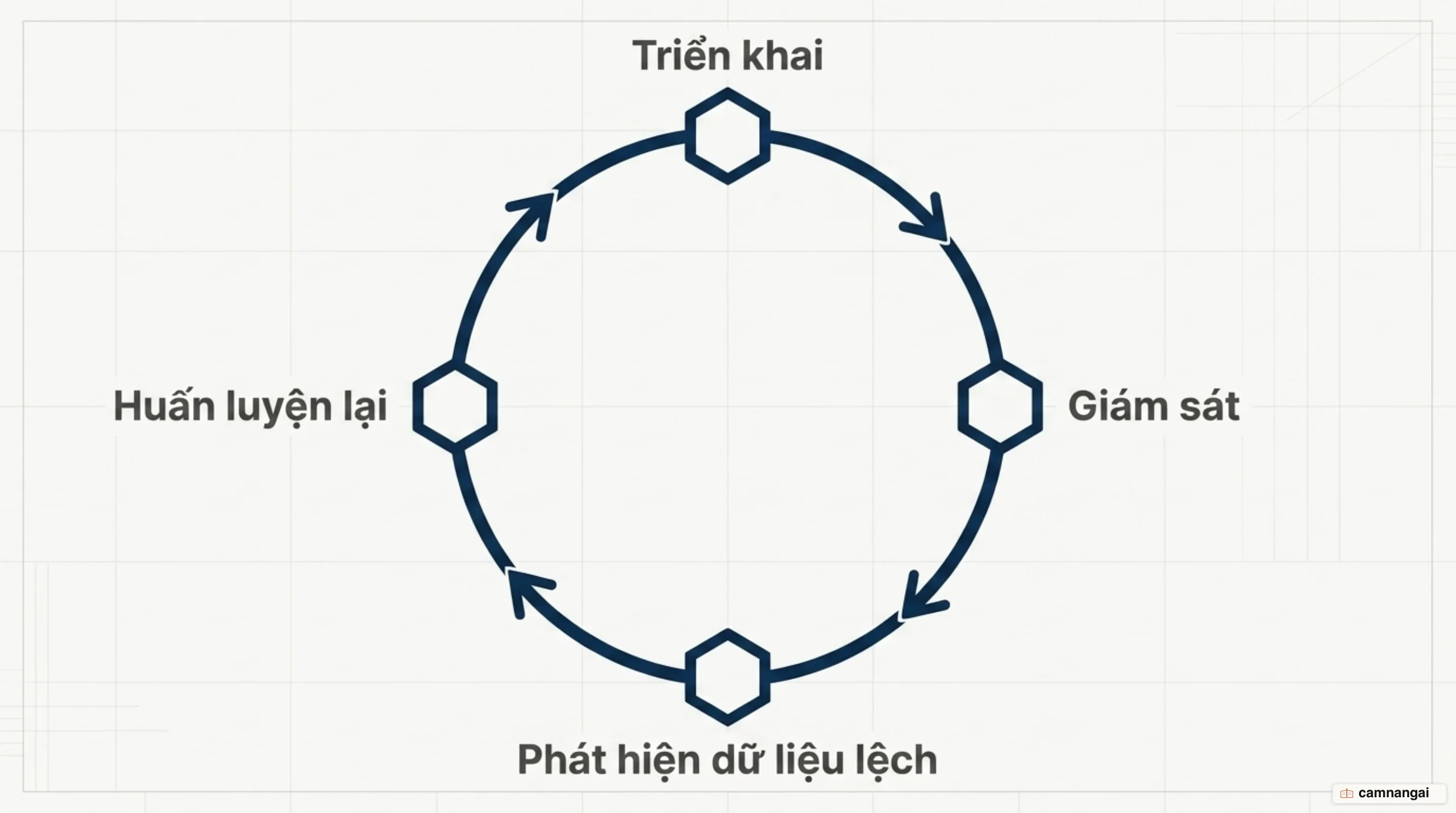 Vòng lặp giữ độ tin cậy của ML Engineer: triển khai, giám sát, phát hiện dữ liệu lệch, huấn luyện lại rồi quay lại triển khai