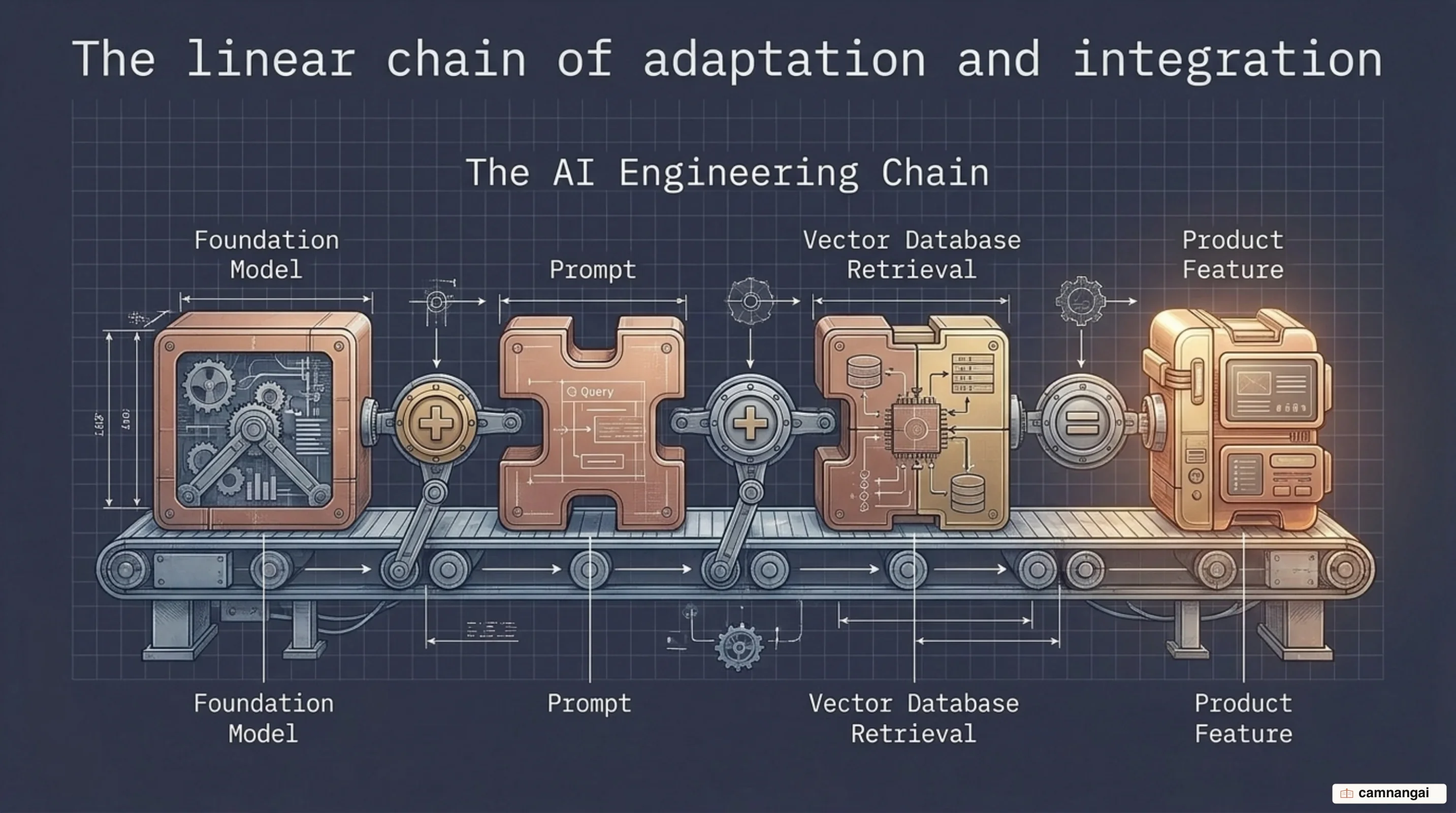 The AI engineer's adaptation chain: an existing foundation model plus a prompt plus retrieval from a vector database, becoming a product feature