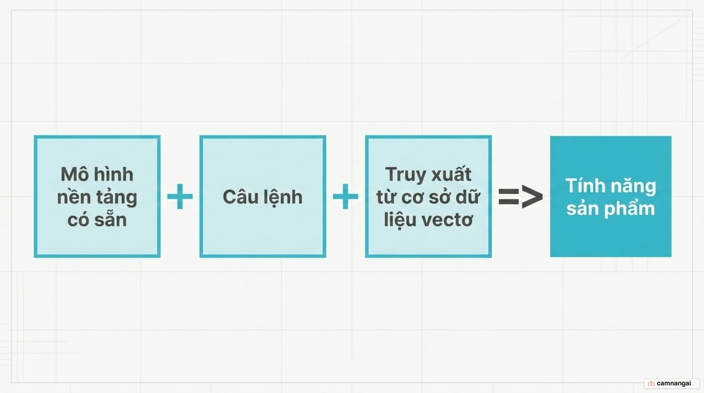 Chuỗi thích ứng mô hình của AI Engineer: mô hình nền tảng có sẵn cộng câu lệnh cộng truy xuất từ cơ sở dữ liệu vectơ, thành một tính năng sản phẩm