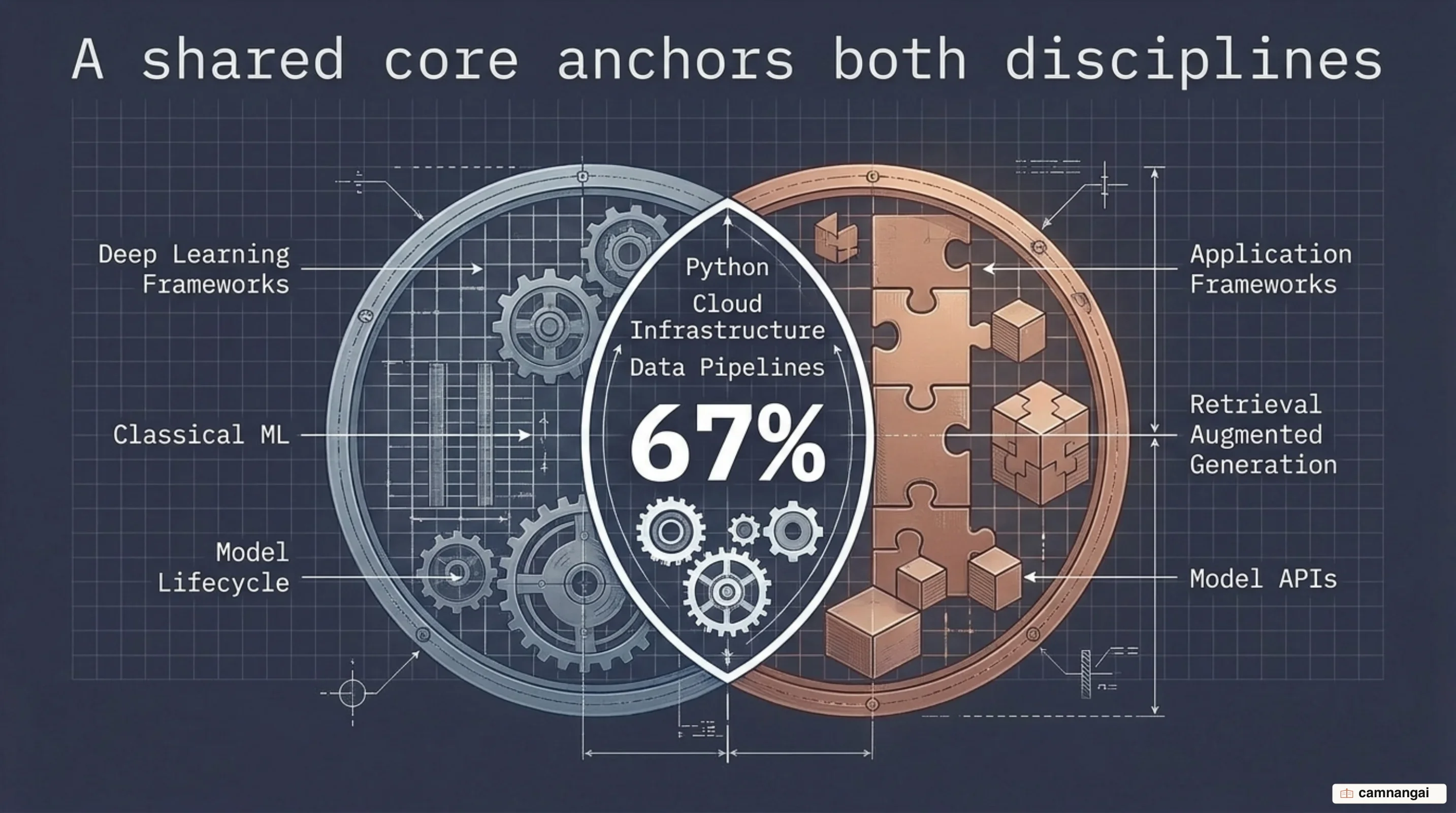 Two skill sets overlapping by 67%, with the shared core in the middle and each role's exclusive skills on either side