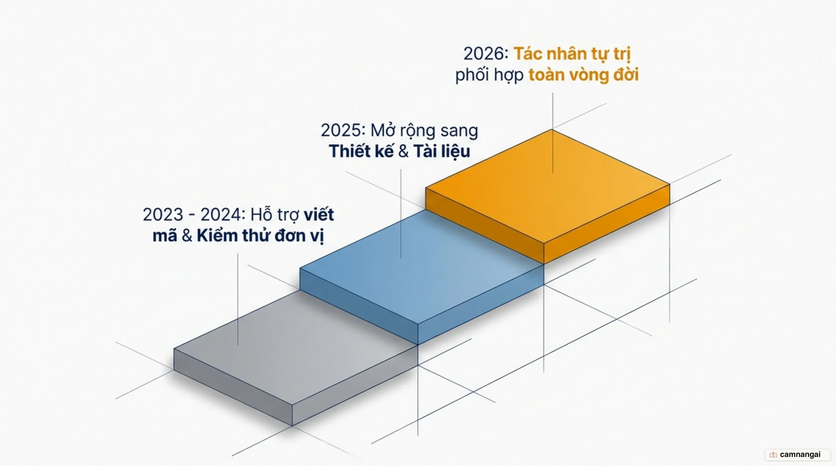 Ba nấc tiến hóa của AI trong kỹ thuật phần mềm: 2023-2024 hỗ trợ viết mã, 2025 mở sang thiết kế và tài liệu, 2026 tác nhân tự trị phối hợp toàn vòng đời